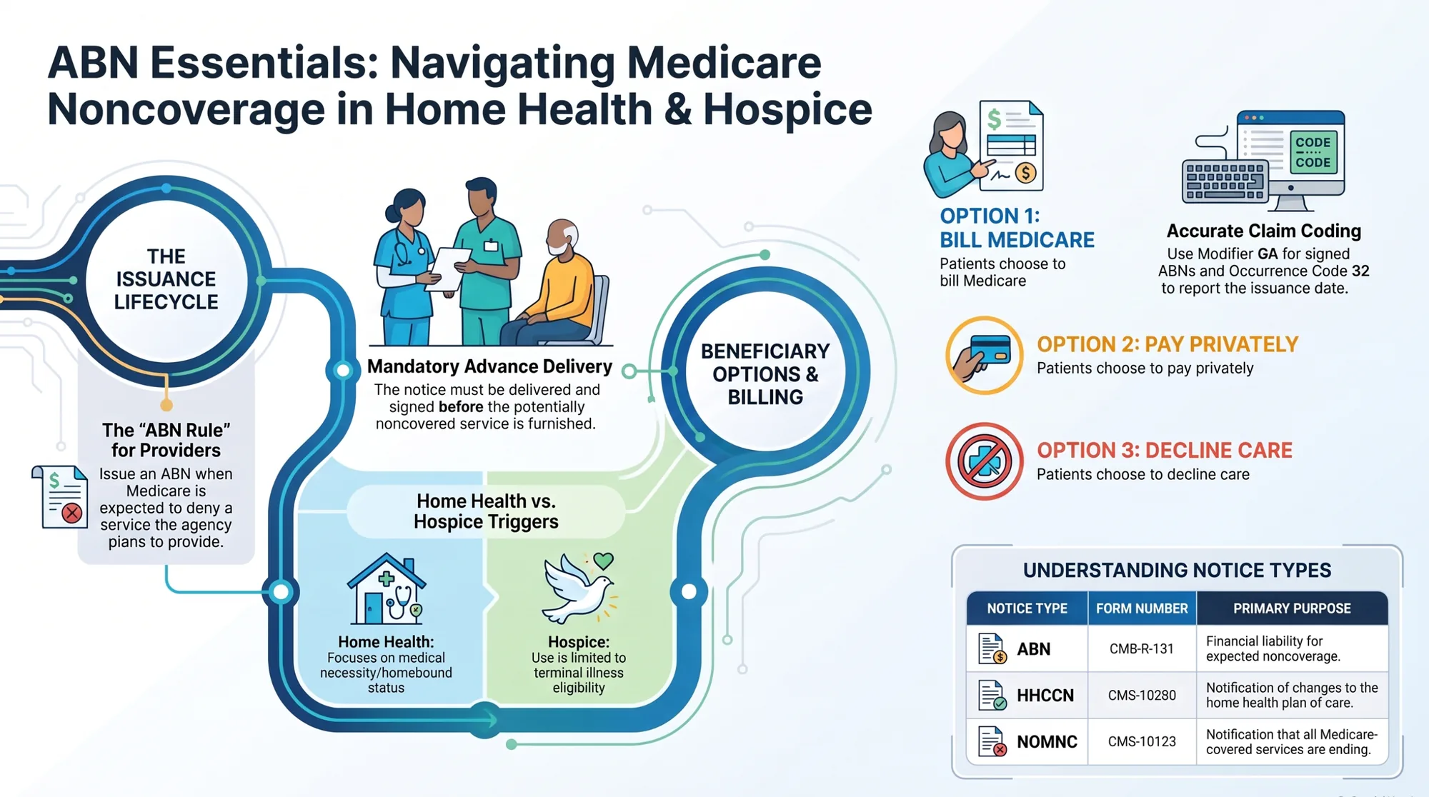 Infographic titled ABN Essentials: Navigating Medicare Noncoverage in Home Health & Hospice, showing the issuance lifecycle, home health vs hospice triggers, the three beneficiary options, claim coding with modifier GA and occurrence code 32, and a notice-types table (ABN, HHCCN, NOMNC). Infographic titled ABN Essentials: Navigating Medicare Noncoverage in Home Health & Hospice, showing the issuance lifecycle, home health vs hospice triggers, the three beneficiary options, claim coding with modifier GA and occurrence code 32, and a notice-types table (ABN, HHCCN, NOMNC).