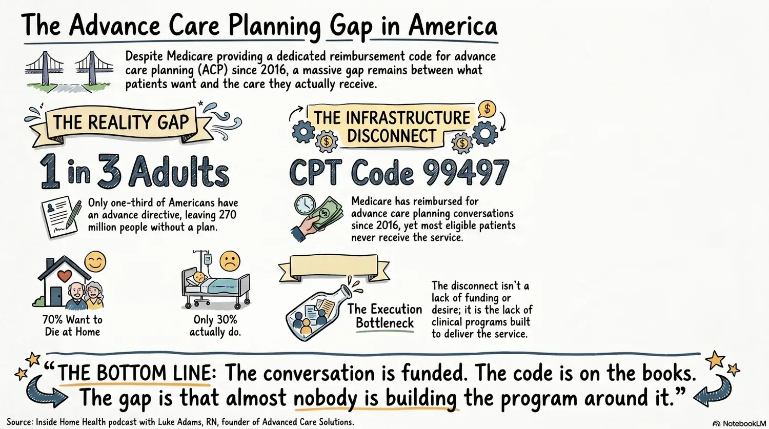 The advance care planning gap in America: only one in three adults has an advance directive, 70% want to die at home but only 30% do, despite CPT code 99497