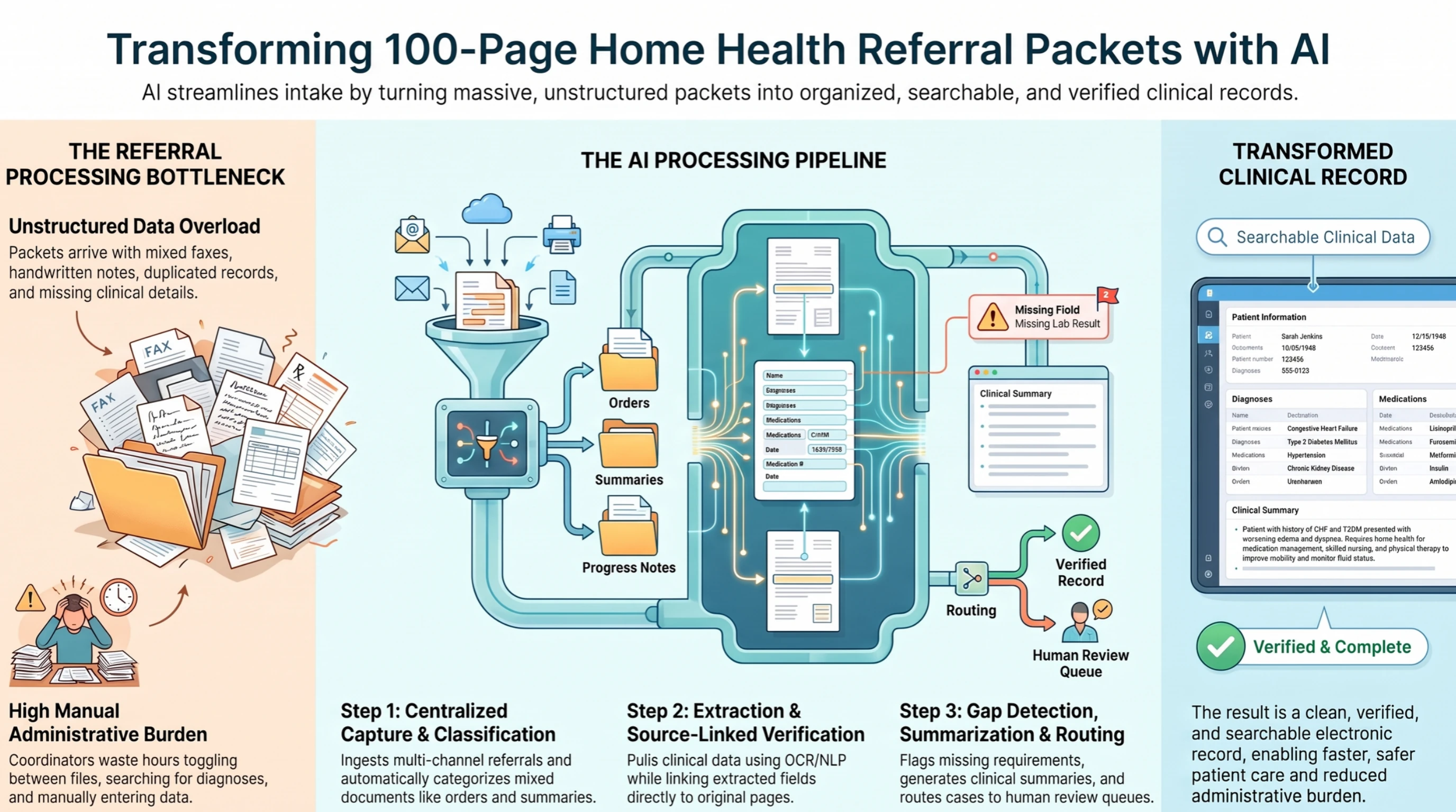 AI processing pipeline for large home health referral packets: centralized capture, document classification, extraction, source-linked verification, gap detection, summaries, and routing to staff for review. AI processing pipeline for large home health referral packets: centralized capture, document classification, extraction, source-linked verification, gap detection, summaries, and routing to staff for review.