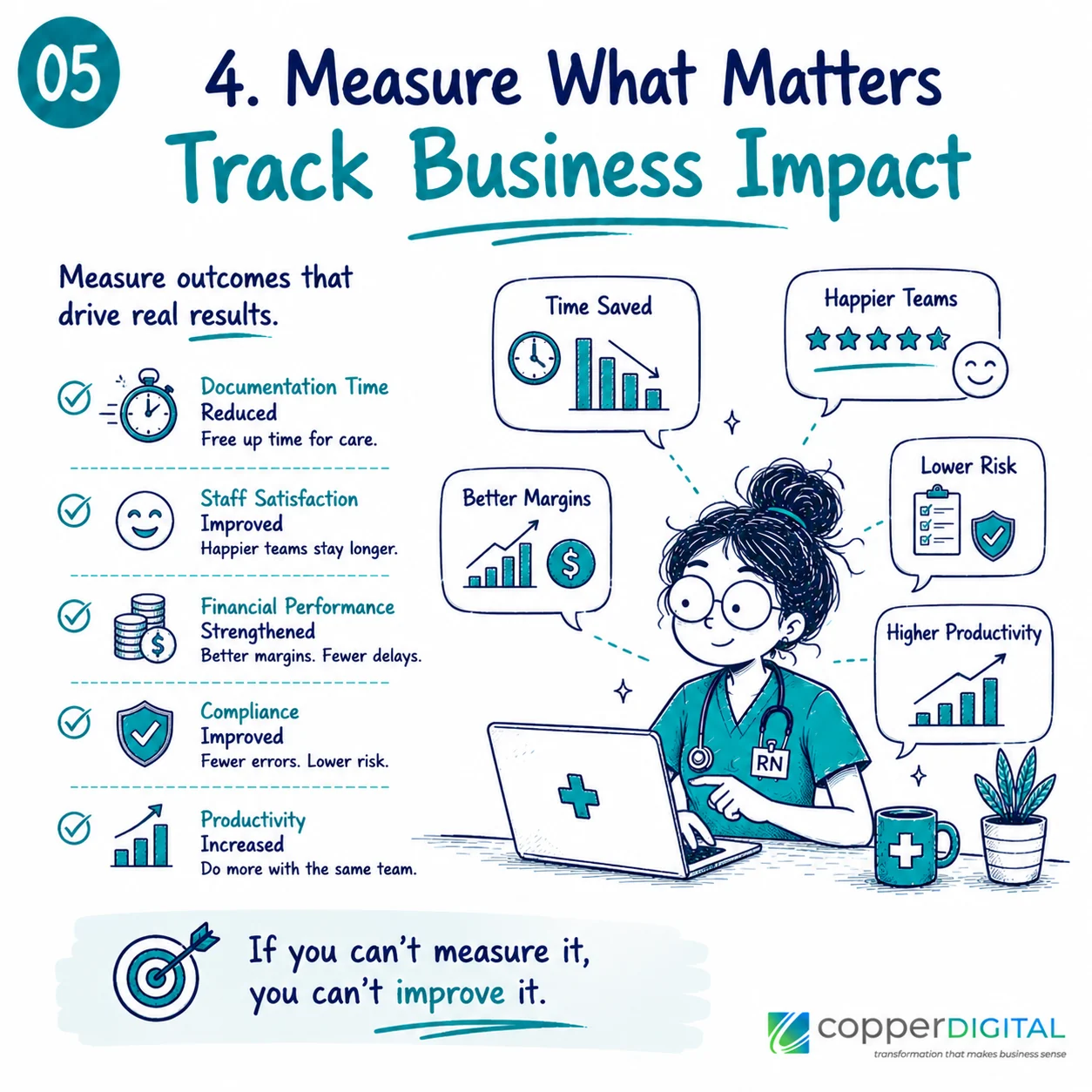 Measure what matters, track business impact: reduced documentation time, improved staff satisfaction, strengthened financial performance, improved compliance, and increased productivity. If you can't measure it, you can't improve it. Measure what matters, track business impact: reduced documentation time, improved staff satisfaction, strengthened financial performance, improved compliance, and increased productivity. If you can't measure it, you can't improve it.