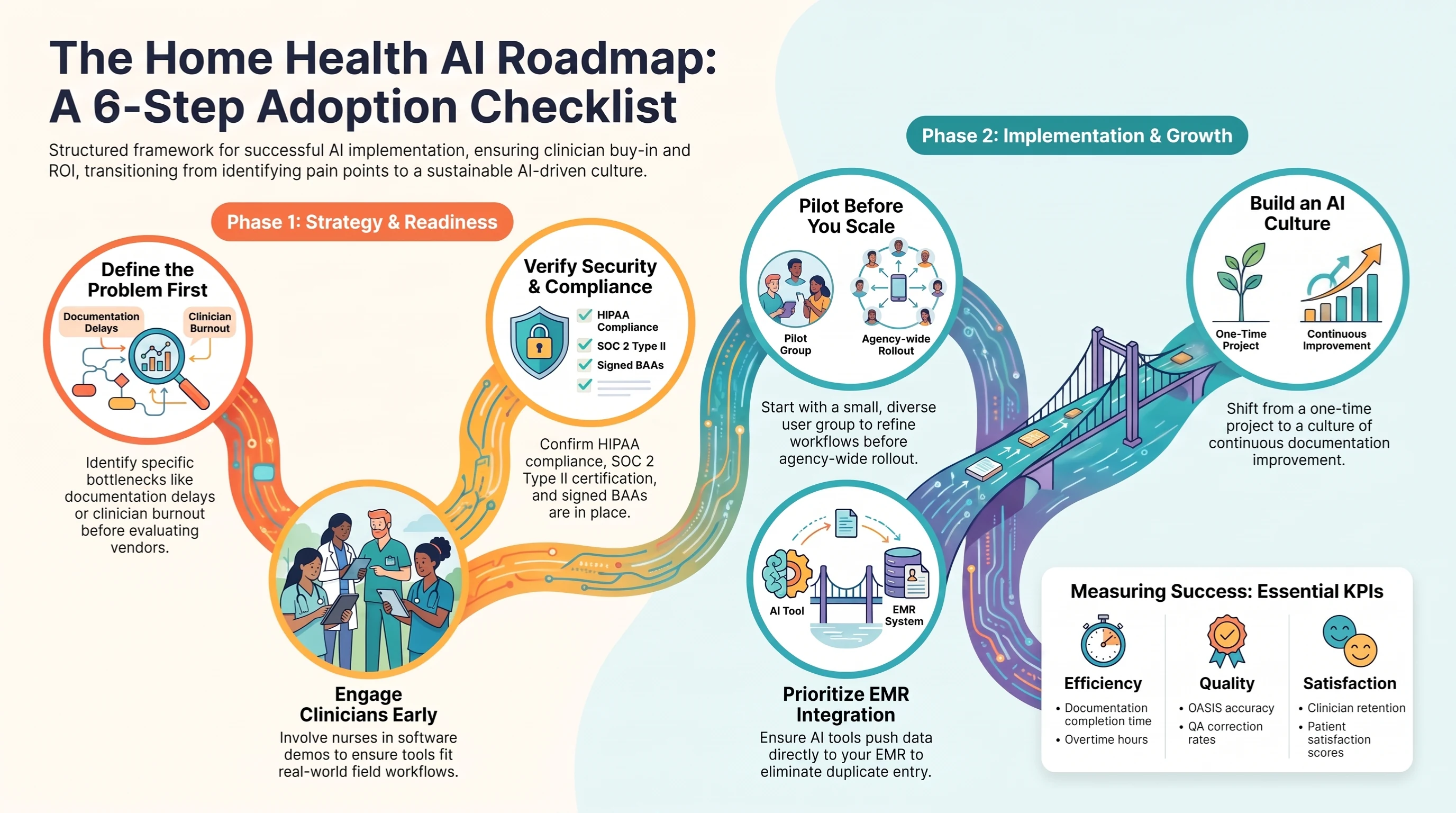 The Home Health AI Roadmap, a 6-step adoption checklist across two phases. Phase 1 (Strategy & Readiness): define the problem first by identifying bottlenecks like documentation delays and clinician burnout, engage clinicians early by involving nurses in software demos, and verify security and compliance (HIPAA, SOC 2 Type II, signed BAAs). Phase 2 (Implementation & Growth): prioritize EMR integration so AI pushes data directly to the EMR, pilot before you scale with a small diverse user group, and build an AI culture of continuous improvement; measure success with efficiency, quality, and satisfaction KPIs The Home Health AI Roadmap, a 6-step adoption checklist across two phases. Phase 1 (Strategy & Readiness): define the problem first by identifying bottlenecks like documentation delays and clinician burnout, engage clinicians early by involving nurses in software demos, and verify security and compliance (HIPAA, SOC 2 Type II, signed BAAs). Phase 2 (Implementation & Growth): prioritize EMR integration so AI pushes data directly to the EMR, pilot before you scale with a small diverse user group, and build an AI culture of continuous improvement; measure success with efficiency, quality, and satisfaction KPIs