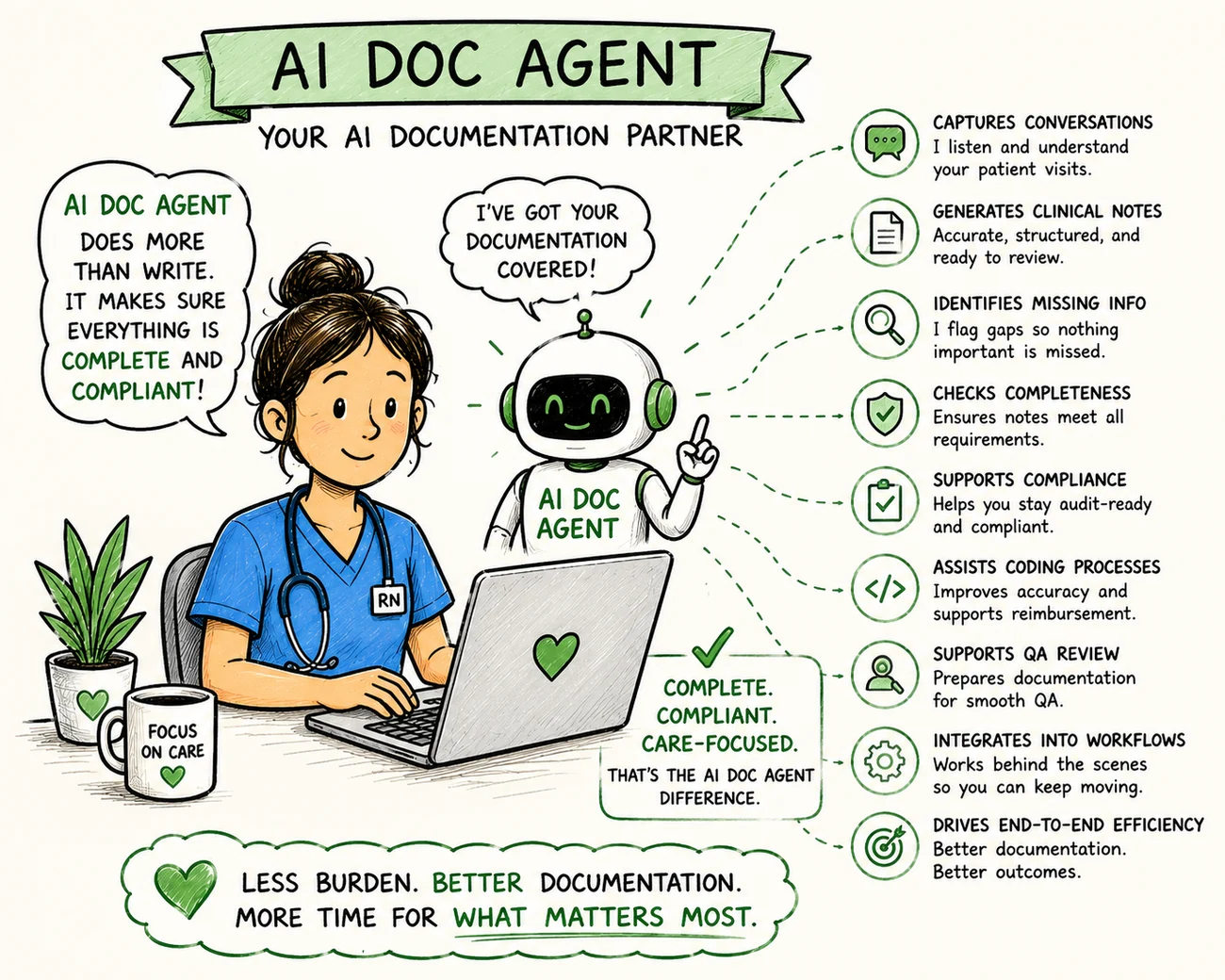 Illustration of an AI documentation agent that captures conversations, generates clinical notes, identifies missing information, checks completeness, supports compliance, assists coding, supports QA review, integrates into workflows, and drives end-to-end efficiency. Illustration of an AI documentation agent that captures conversations, generates clinical notes, identifies missing information, checks completeness, supports compliance, assists coding, supports QA review, integrates into workflows, and drives end-to-end efficiency.