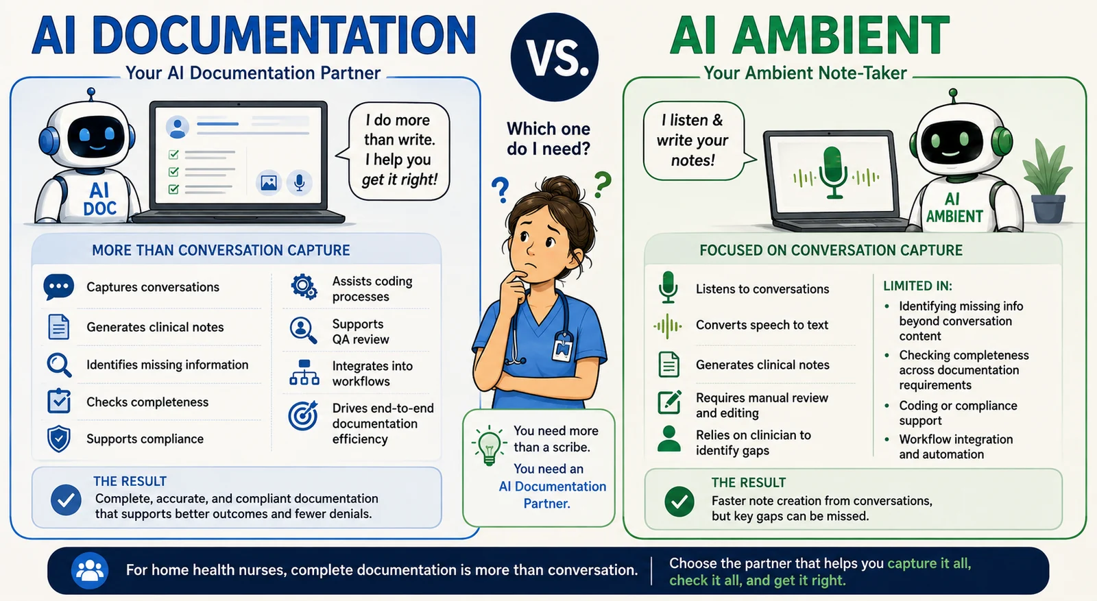 Side-by-side comparison of AI documentation versus AI ambient for home health nurses: AI documentation captures, checks completeness, supports coding and compliance, and integrates into workflows, while ambient AI is focused on conversation capture and can miss key gaps. Side-by-side comparison of AI documentation versus AI ambient for home health nurses: AI documentation captures, checks completeness, supports coding and compliance, and integrates into workflows, while ambient AI is focused on conversation capture and can miss key gaps.