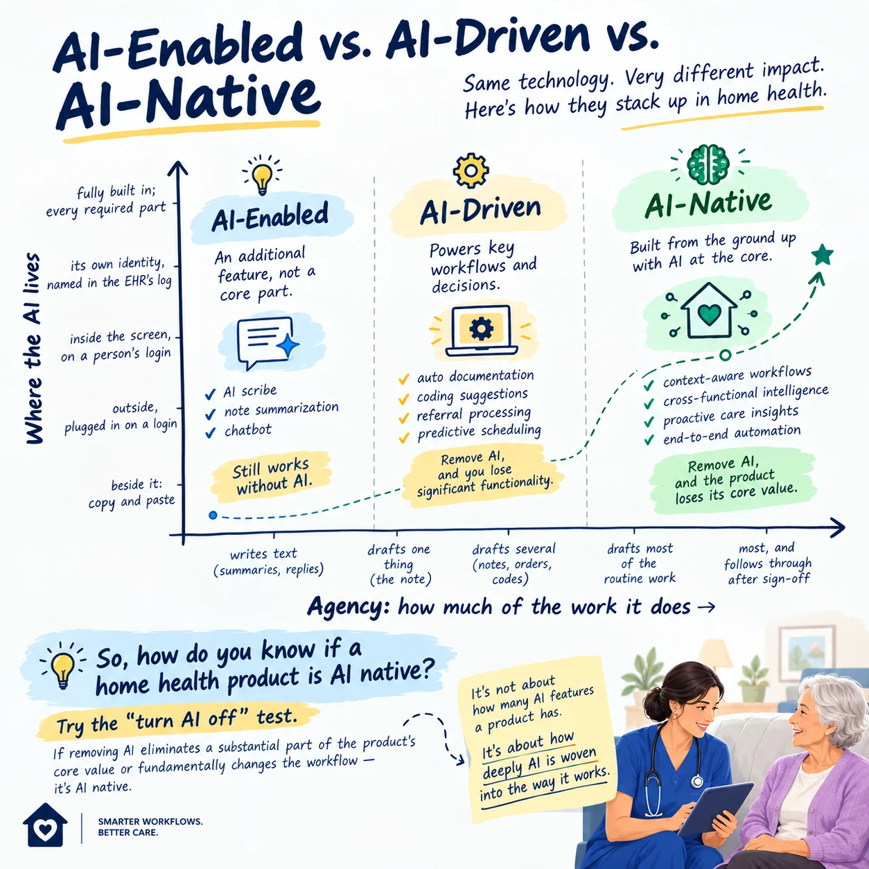 AI-enabled, AI-driven, and AI-native home health compared by workflow scope, architecture, and the turn-AI-off test. AI-enabled, AI-driven, and AI-native home health compared by workflow scope, architecture, and the turn-AI-off test.