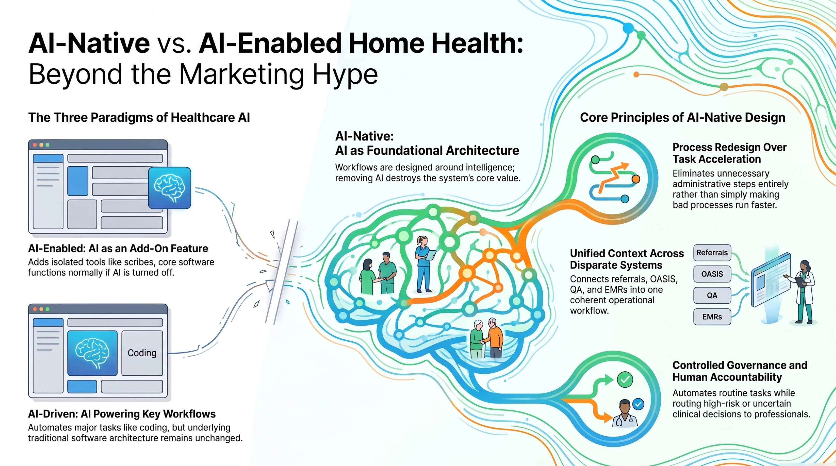 AI-native home health design: foundational AI architecture, process redesign, unified context, controlled governance, and human accountability. AI-native home health design: foundational AI architecture, process redesign, unified context, controlled governance, and human accountability.