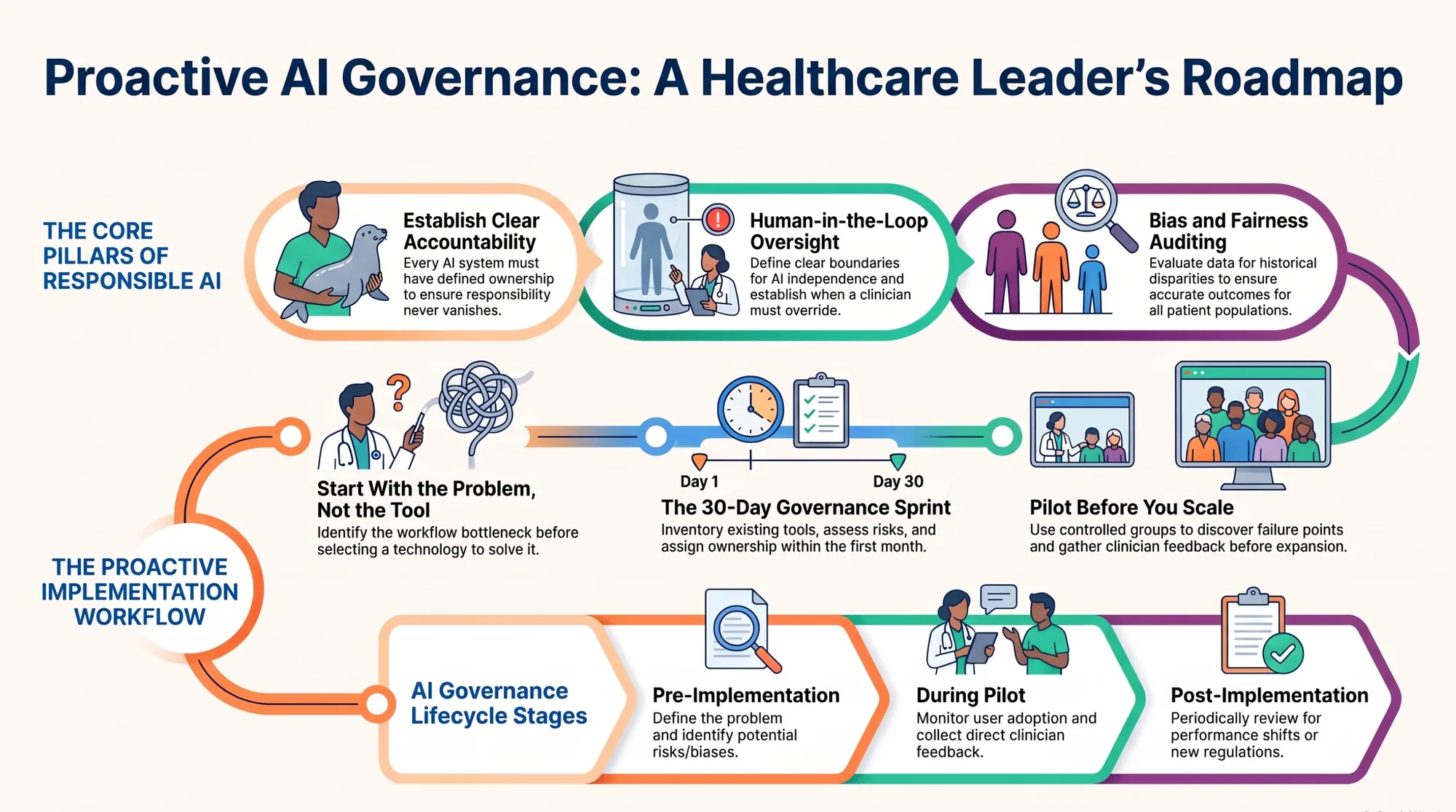 Infographic titled Proactive AI Governance: A Healthcare Leader's Roadmap, showing the core pillars of responsible AI, a proactive implementation workflow, and AI governance lifecycle stages.