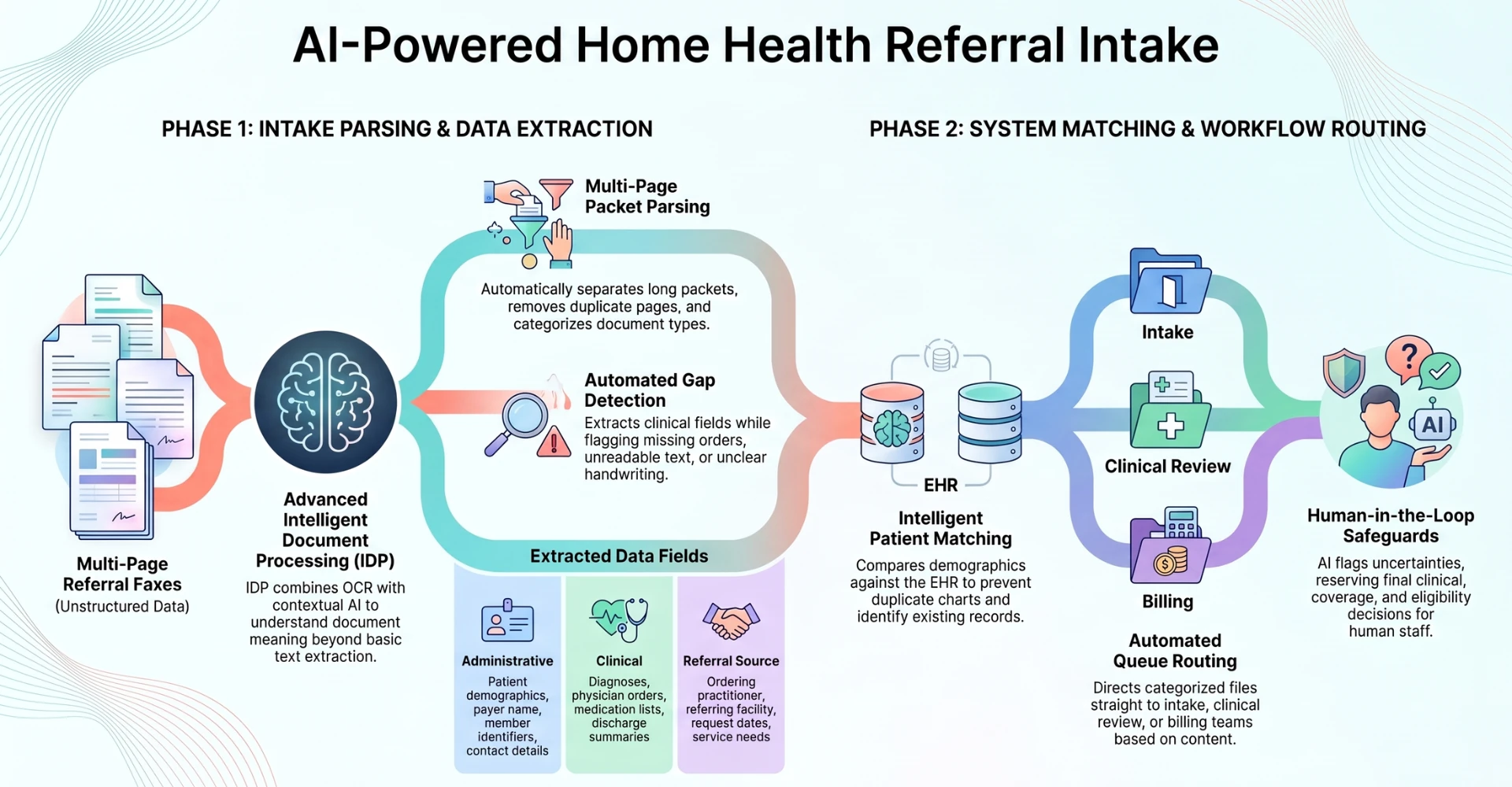 AI-powered home health referral intake: multi-page fax parsing, document classification, data extraction, gap detection, patient matching, workflow routing, and human review. AI-powered home health referral intake: multi-page fax parsing, document classification, data extraction, gap detection, patient matching, workflow routing, and human review.