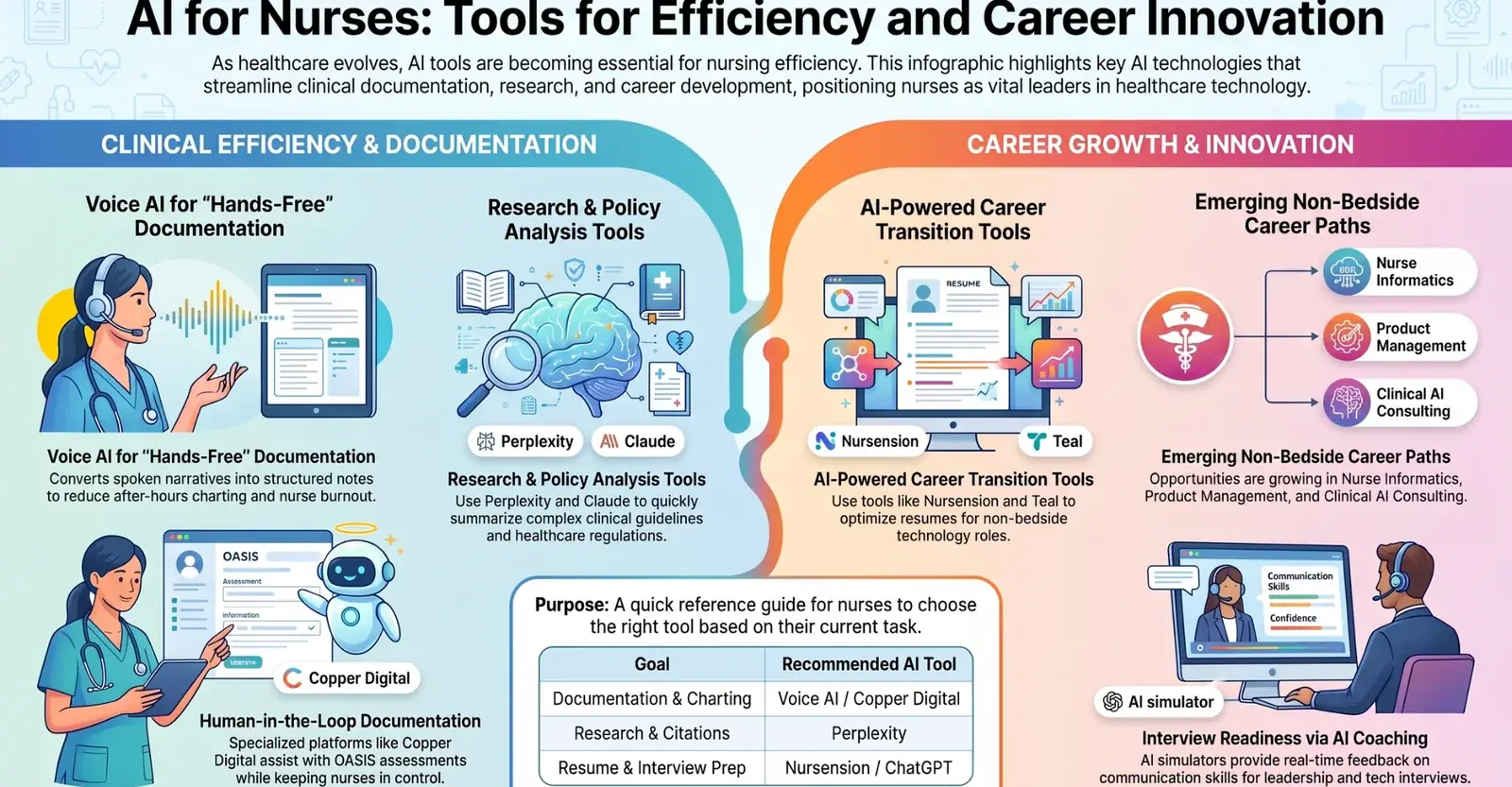 AI for nurses: tools for efficiency and career innovation, covering voice AI documentation, research and policy analysis, career transition tools, and non-bedside career paths AI for nurses: tools for efficiency and career innovation, covering voice AI documentation, research and policy analysis, career transition tools, and non-bedside career paths