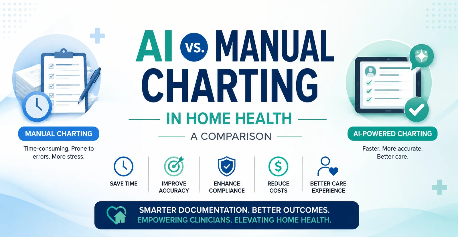 AI vs. Manual Charting in Home Health, a comparison: manual charting is time-consuming, prone to errors, and more stressful, while AI-powered charting is faster, more accurate, and supports better care, saving time, improving accuracy, enhancing compliance, reducing costs, and delivering a better care experience AI vs. Manual Charting in Home Health, a comparison: manual charting is time-consuming, prone to errors, and more stressful, while AI-powered charting is faster, more accurate, and supports better care, saving time, improving accuracy, enhancing compliance, reducing costs, and delivering a better care experience