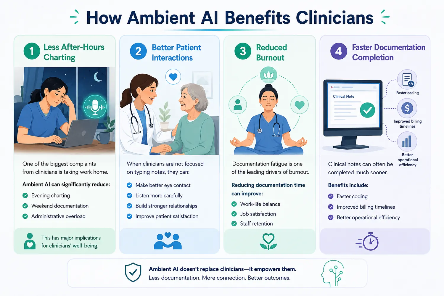 How Ambient AI benefits clinicians: less after-hours charting, better patient interactions, reduced burnout, and faster documentation completion How Ambient AI benefits clinicians: less after-hours charting, better patient interactions, reduced burnout, and faster documentation completion