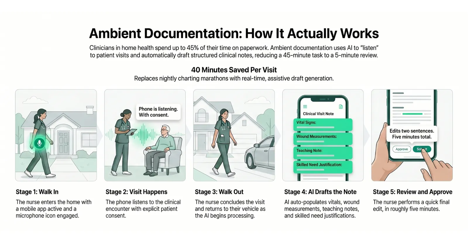 Ambient documentation, how it actually works: five stages from walk in, visit happens, walk out, AI drafts the note, to review and approve, saving about 40 minutes per visit Ambient documentation, how it actually works: five stages from walk in, visit happens, walk out, AI drafts the note, to review and approve, saving about 40 minutes per visit