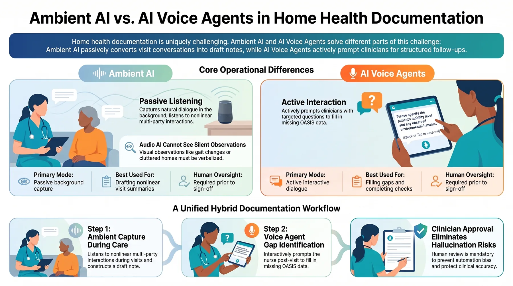 Comparison infographic showing ambient AI as passive listening for nonlinear visit summaries, AI voice agents as active interaction for missing OASIS information, and a hybrid workflow of ambient capture, voice follow-up, and clinician approval. Comparison infographic showing ambient AI as passive listening for nonlinear visit summaries, AI voice agents as active interaction for missing OASIS information, and a hybrid workflow of ambient capture, voice follow-up, and clinician approval.