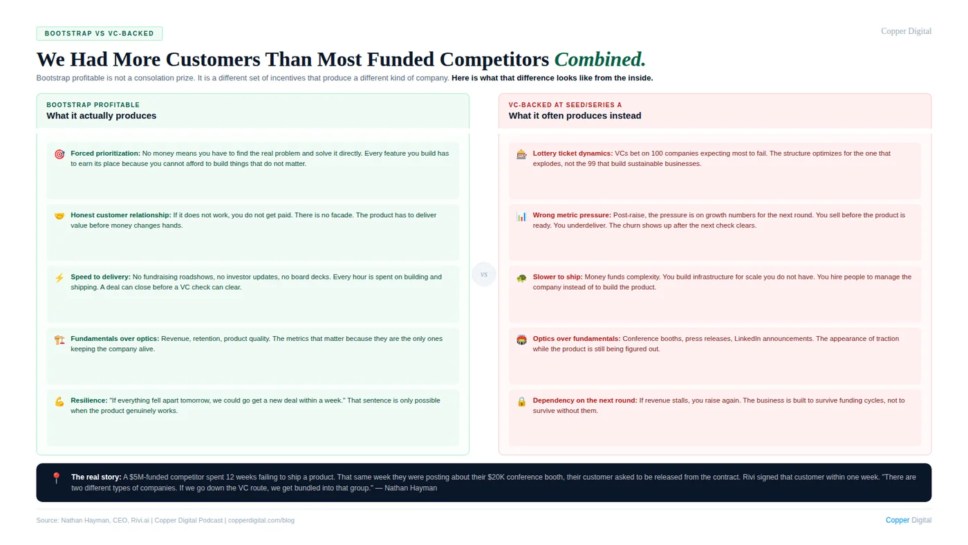 Bootstrap profitable versus VC-backed: what each path actually produces Bootstrap profitable versus VC-backed: what each path actually produces