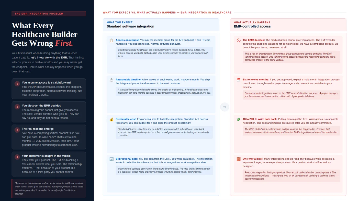 What every healthcare builder gets wrong first: standard software integration versus EMR-controlled access What every healthcare builder gets wrong first: standard software integration versus EMR-controlled access