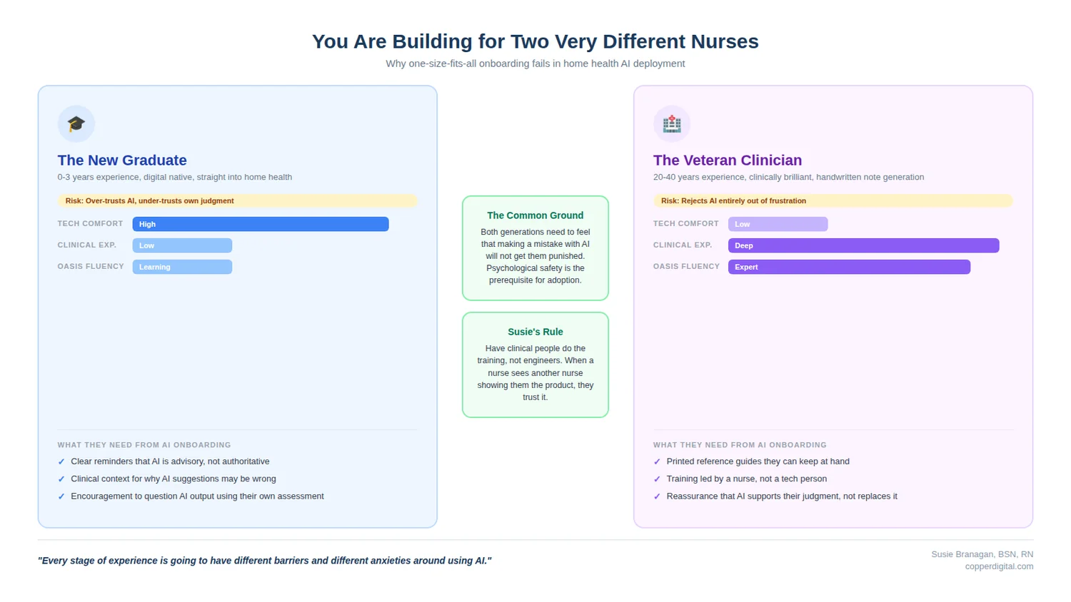 Building for two very different nurses: the tech-savvy new graduate versus the clinically expert veteran clinician Building for two very different nurses: the tech-savvy new graduate versus the clinically expert veteran clinician