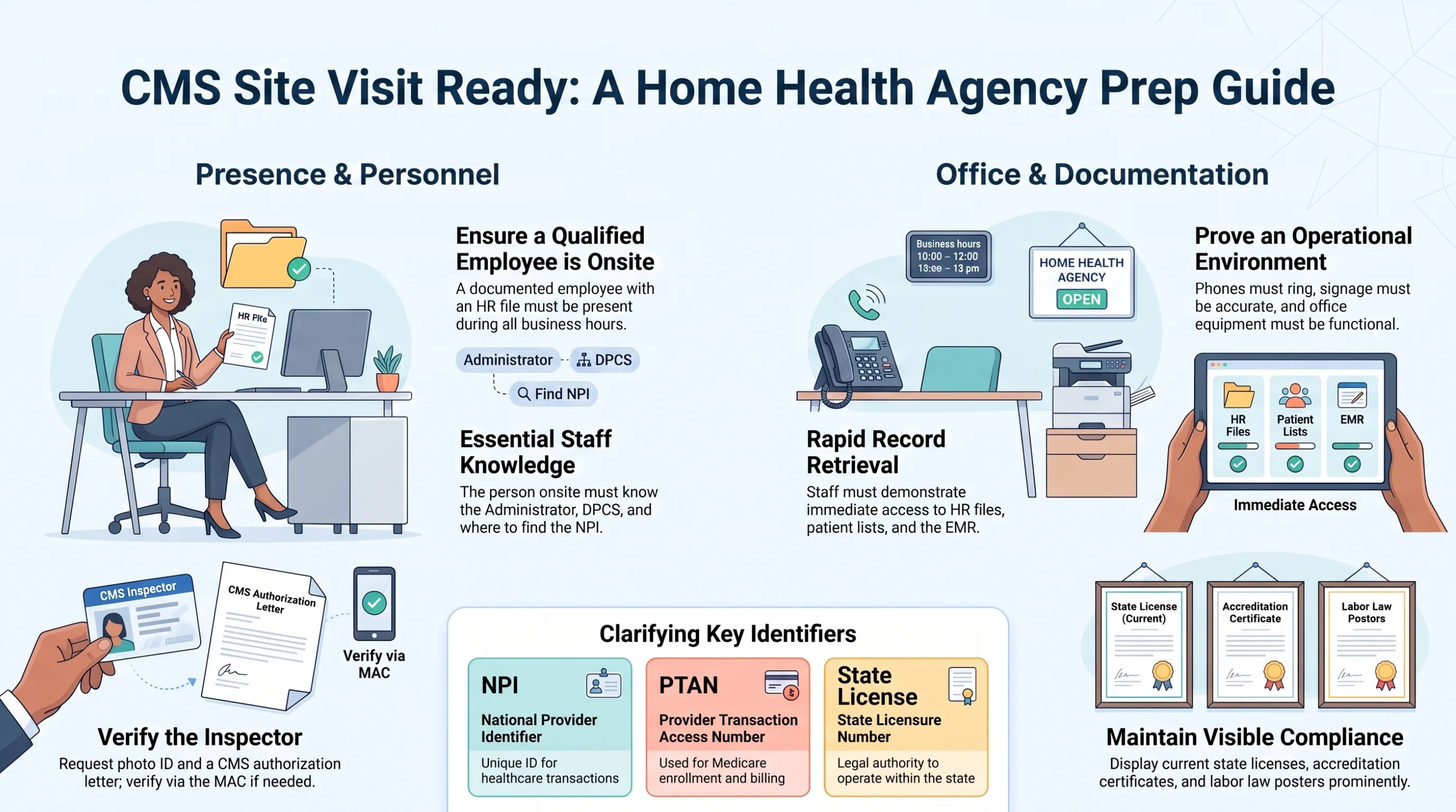 CMS site-visit preparation guide for a home health agency covering personnel, an operational office, record access, inspector verification, NPI, PTAN, and state licensure. CMS site-visit preparation guide for a home health agency covering personnel, an operational office, record access, inspector verification, NPI, PTAN, and state licensure.