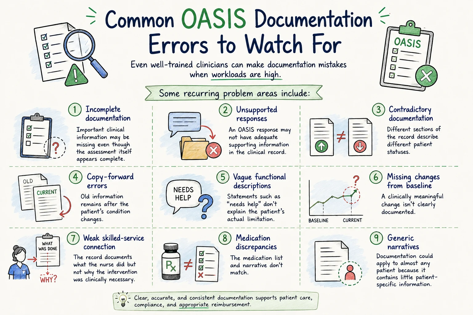 Nine common OASIS documentation errors: incomplete documentation, unsupported responses, contradictory documentation, copy-forward errors, vague functional descriptions, missing changes from baseline, weak skilled-service connection, medication discrepancies, and generic narratives. Nine common OASIS documentation errors: incomplete documentation, unsupported responses, contradictory documentation, copy-forward errors, vague functional descriptions, missing changes from baseline, weak skilled-service connection, medication discrepancies, and generic narratives.