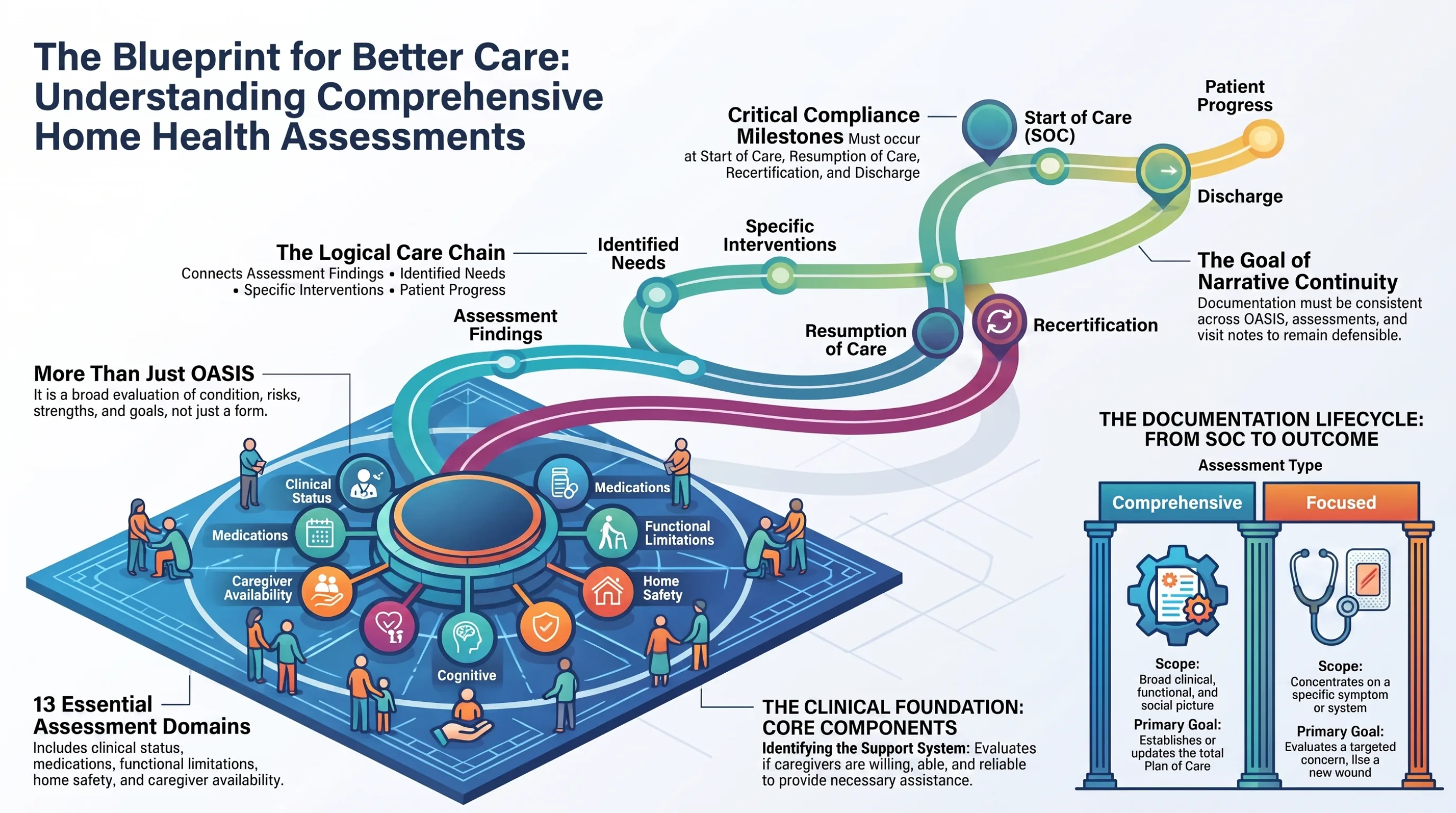 Blueprint for comprehensive home health assessments showing core assessment domains, the logical care chain, compliance milestones, narrative continuity, and comprehensive versus focused assessments. Blueprint for comprehensive home health assessments showing core assessment domains, the logical care chain, compliance milestones, narrative continuity, and comprehensive versus focused assessments.