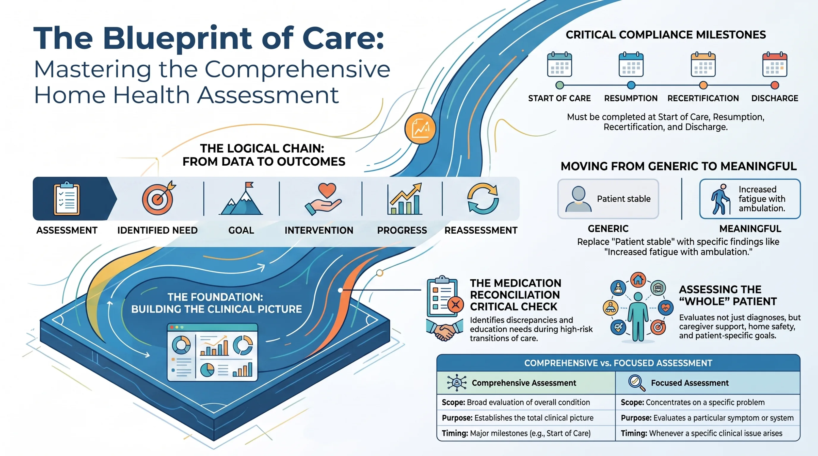 Comprehensive home health assessment blueprint showing the care chain from assessment to reassessment, compliance milestones, meaningful documentation, medication reconciliation, whole-person assessment, and comprehensive versus focused assessment. Comprehensive home health assessment blueprint showing the care chain from assessment to reassessment, compliance milestones, meaningful documentation, medication reconciliation, whole-person assessment, and comprehensive versus focused assessment.