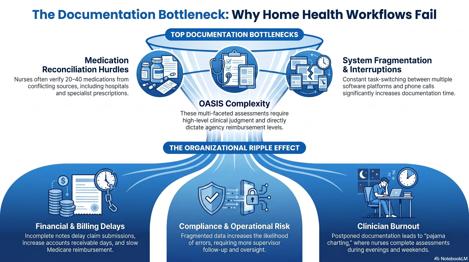 The documentation bottleneck: top home health documentation bottlenecks are medication reconciliation hurdles, OASIS complexity, and system fragmentation and interruptions, which create an organizational ripple effect of financial and billing delays, compliance and operational risk, and clinician burnout The documentation bottleneck: top home health documentation bottlenecks are medication reconciliation hurdles, OASIS complexity, and system fragmentation and interruptions, which create an organizational ripple effect of financial and billing delays, compliance and operational risk, and clinician burnout