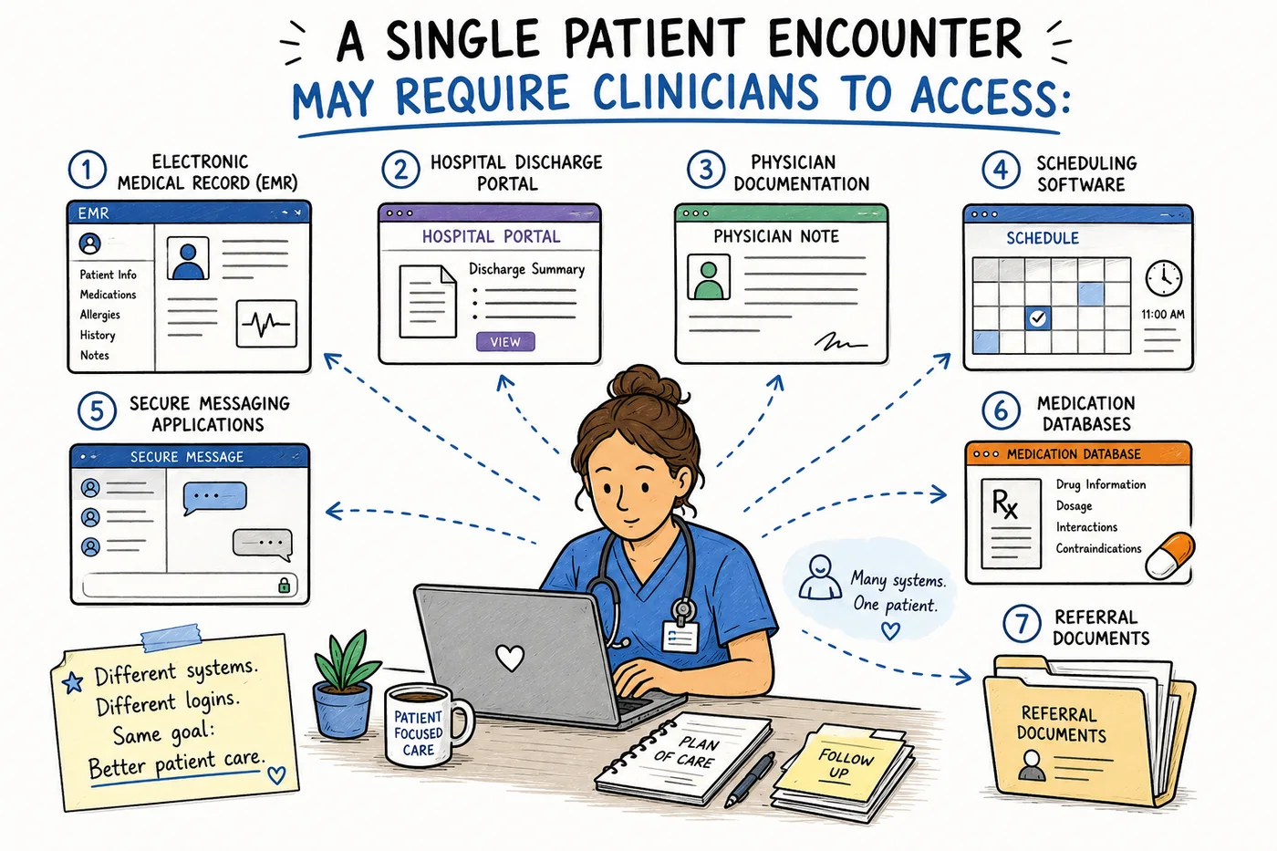 A single patient encounter may require clinicians to access the EMR, hospital discharge portal, physician documentation, scheduling software, secure messaging applications, medication databases, and referral documents, meaning different systems and different logins for the same goal of better patient care A single patient encounter may require clinicians to access the EMR, hospital discharge portal, physician documentation, scheduling software, secure messaging applications, medication databases, and referral documents, meaning different systems and different logins for the same goal of better patient care
