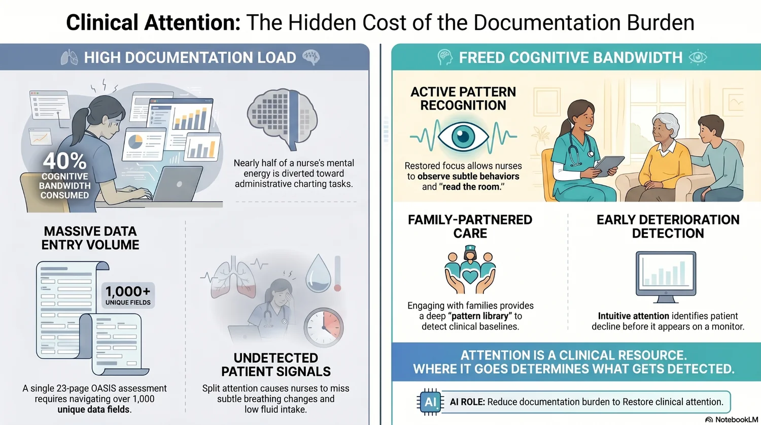 Clinical attention: the hidden cost of the documentation burden, high documentation load versus freed cognitive bandwidth Clinical attention: the hidden cost of the documentation burden, high documentation load versus freed cognitive bandwidth