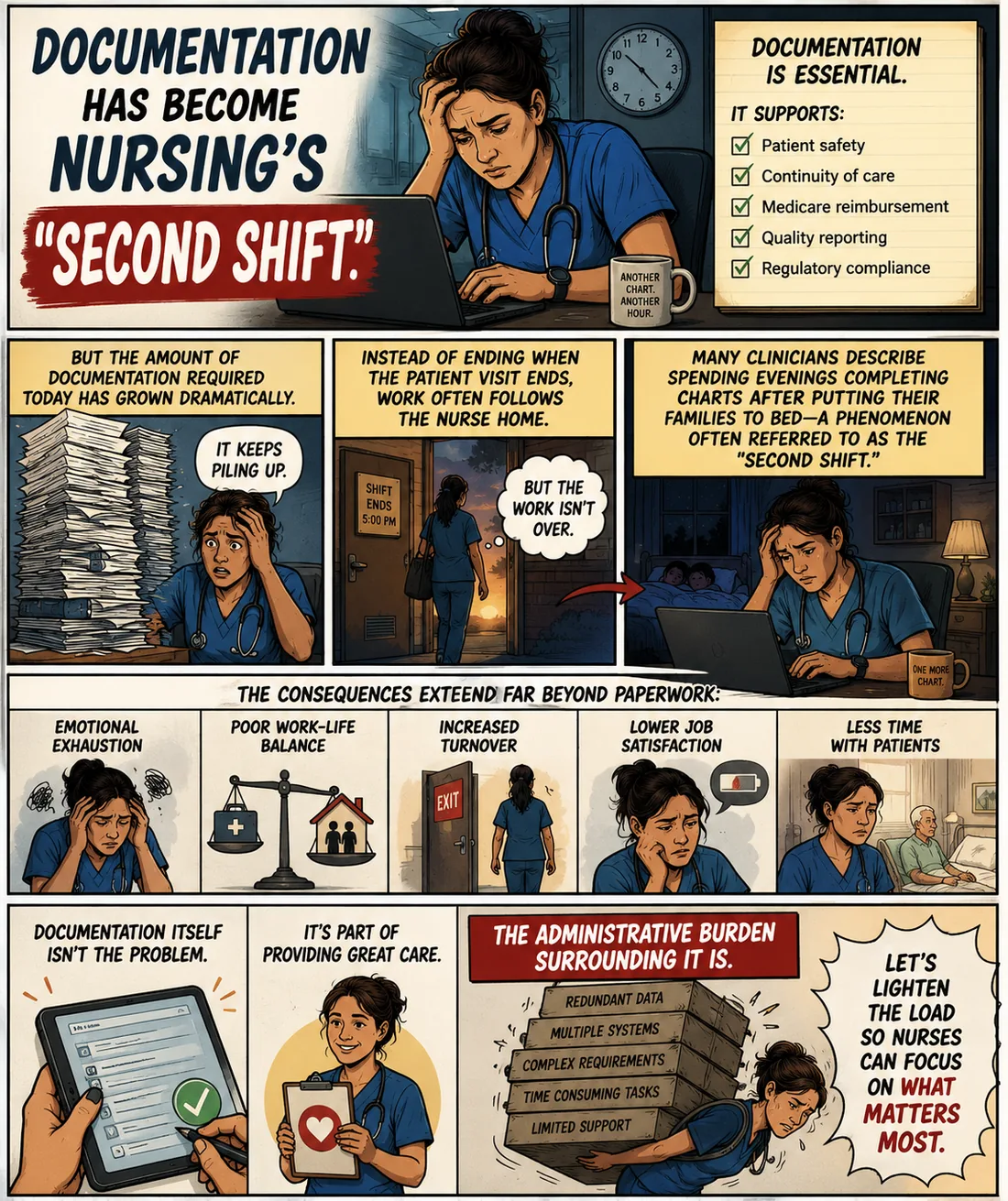 Documentation has become nursing's second shift: documentation is essential and supports patient safety, continuity of care, Medicare reimbursement, quality reporting, and regulatory compliance, but the volume has grown so much that work follows the nurse home, causing emotional exhaustion, poor work-life balance, increased turnover, lower job satisfaction, and less time with patients