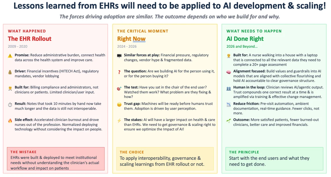 Lessons learned from EHRs applied to AI: the EHR rollout versus the AI inflection point