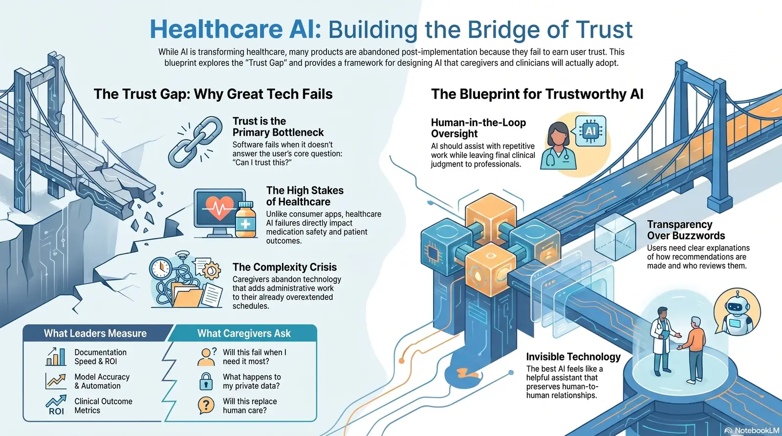 Trust in healthcare digital transformation: building the bridge of trust between healthcare AI and the people who deliver and receive care
