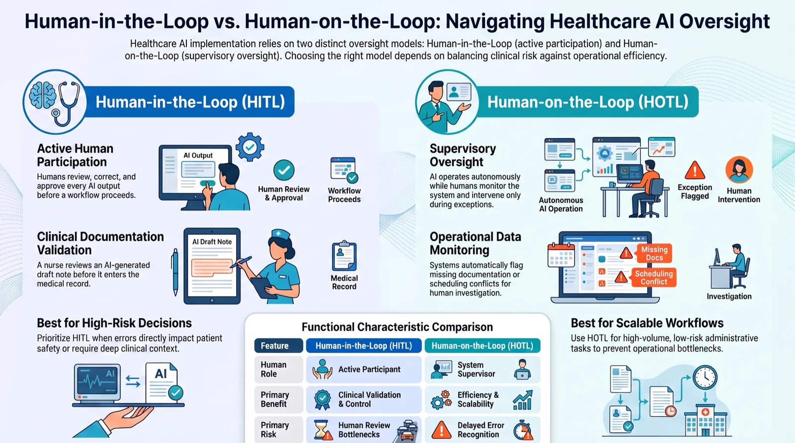 Infographic titled Human-in-the-Loop vs. Human-on-the-Loop: Navigating Healthcare AI Oversight. The left side, HITL, shows active human participation and clinical documentation validation, best for high-risk decisions. The right side, HOTL, shows supervisory oversight and operational data monitoring, best for scalable workflows. A functional comparison table contrasts human role (active participant vs system supervisor), primary benefit (clinical validation and control vs efficiency and scalability), and primary risk (human review bottlenecks vs delayed error recognition).