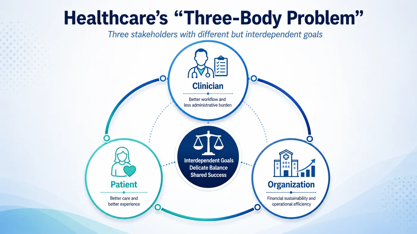 Healthcare's three-body problem: clinician, patient, and organization stakeholders with different but interdependent goals Healthcare's three-body problem: clinician, patient, and organization stakeholders with different but interdependent goals
