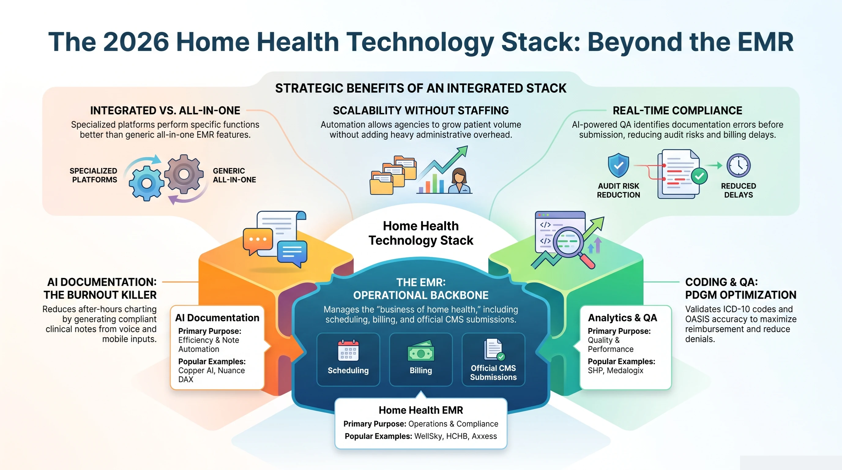 The 2026 home health technology stack beyond the EMR: the EMR is the operational backbone managing scheduling, billing, and official CMS submissions (WellSky, HCHB, Axxess); AI documentation reduces after-hours charting by generating compliant notes (Copper AI, Nuance DAX); coding and QA optimize PDGM by validating ICD-10 codes and OASIS accuracy; analytics and QA monitor quality and performance (SHP, Medalogix); strategic benefits include specialized vs all-in-one platforms, scalability without staffing, and real-time compliance The 2026 home health technology stack beyond the EMR: the EMR is the operational backbone managing scheduling, billing, and official CMS submissions (WellSky, HCHB, Axxess); AI documentation reduces after-hours charting by generating compliant notes (Copper AI, Nuance DAX); coding and QA optimize PDGM by validating ICD-10 codes and OASIS accuracy; analytics and QA monitor quality and performance (SHP, Medalogix); strategic benefits include specialized vs all-in-one platforms, scalability without staffing, and real-time compliance