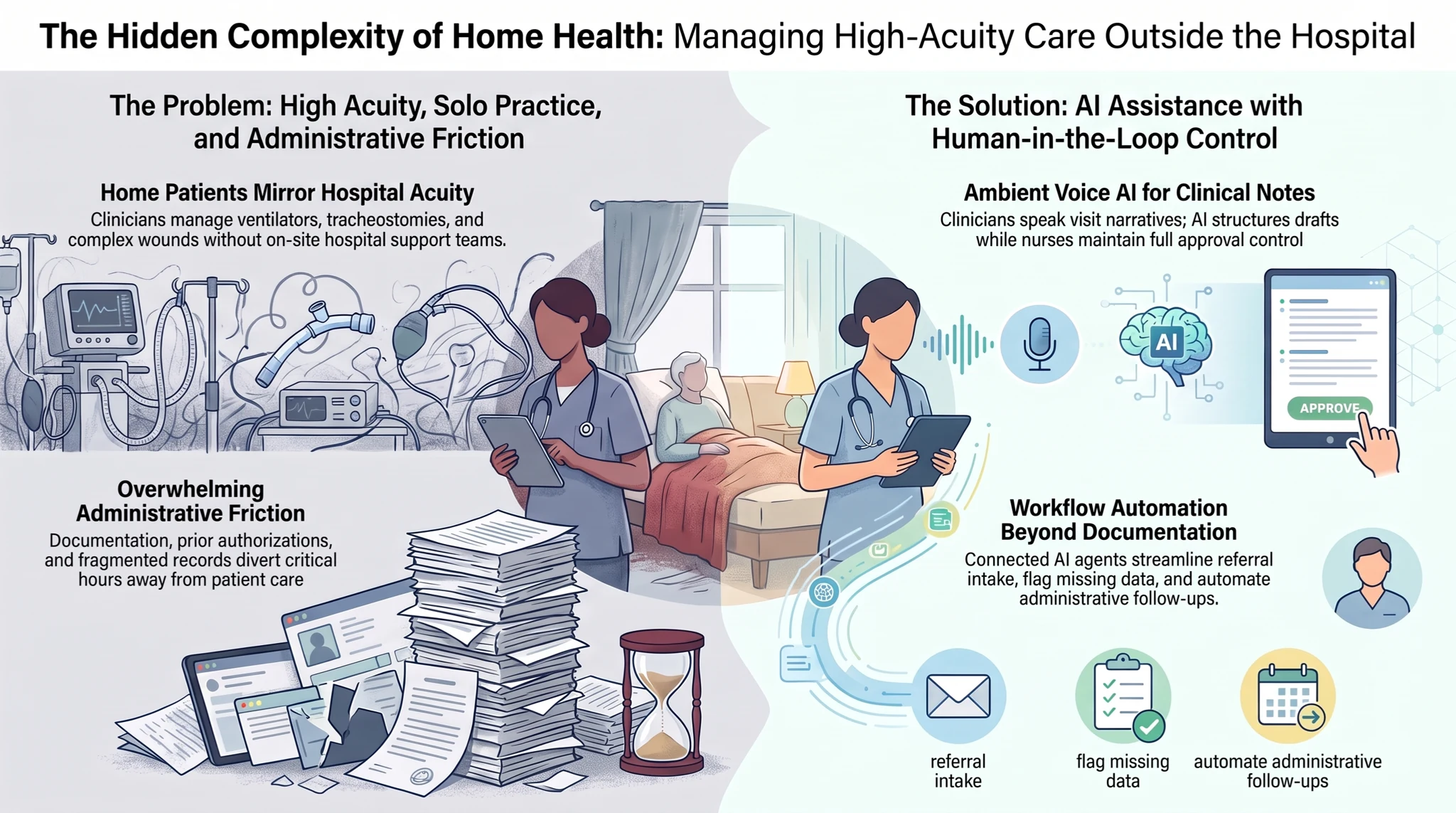 The hidden complexity of home health: high-acuity care, solo practice, administrative work, and human-reviewed AI assistance. The hidden complexity of home health: high-acuity care, solo practice, administrative work, and human-reviewed AI assistance.