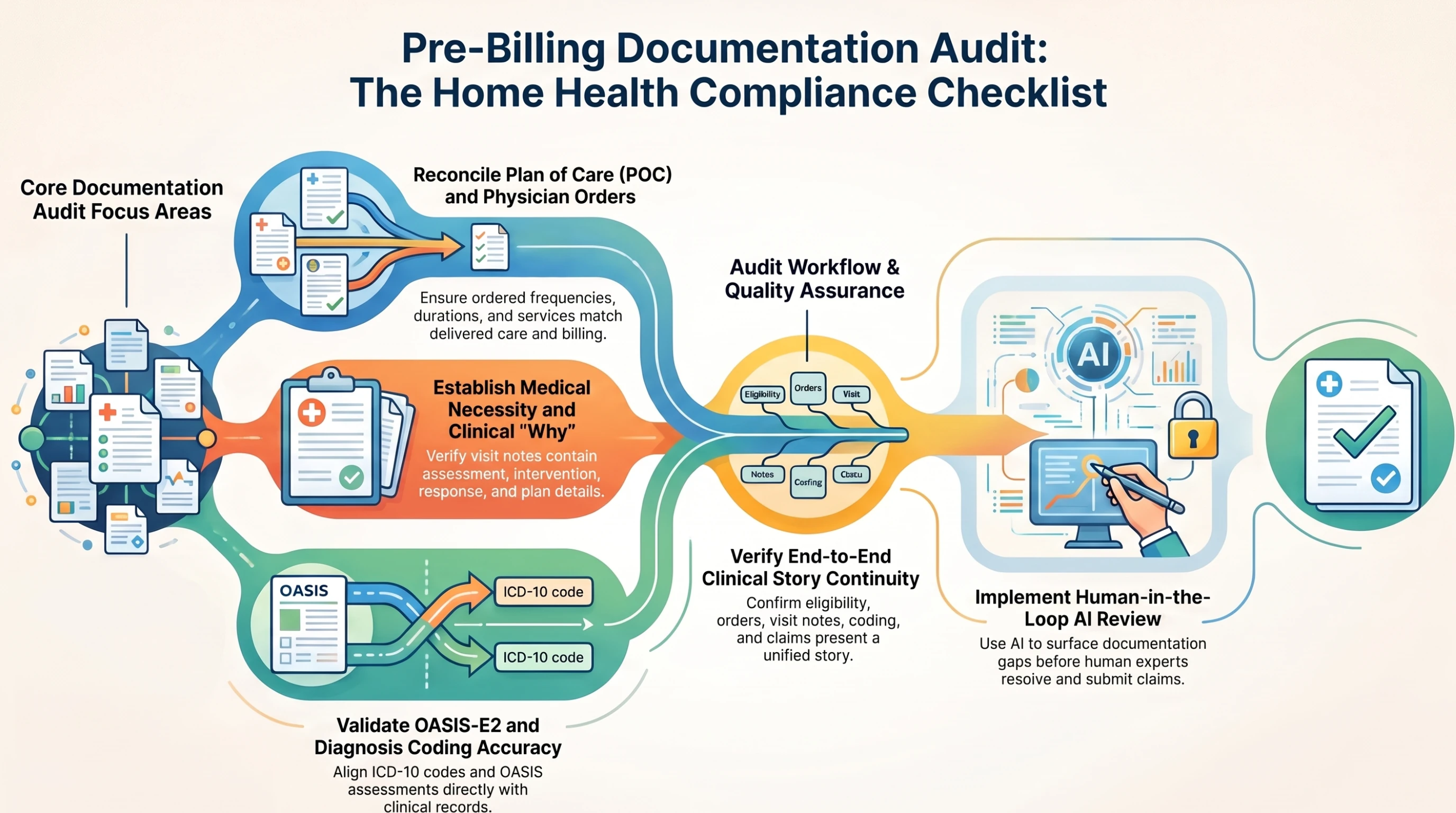 Pre-billing documentation audit checklist showing plan of care and orders, medical necessity, OASIS-E2 and coding accuracy, record consistency, and human-reviewed AI checks.