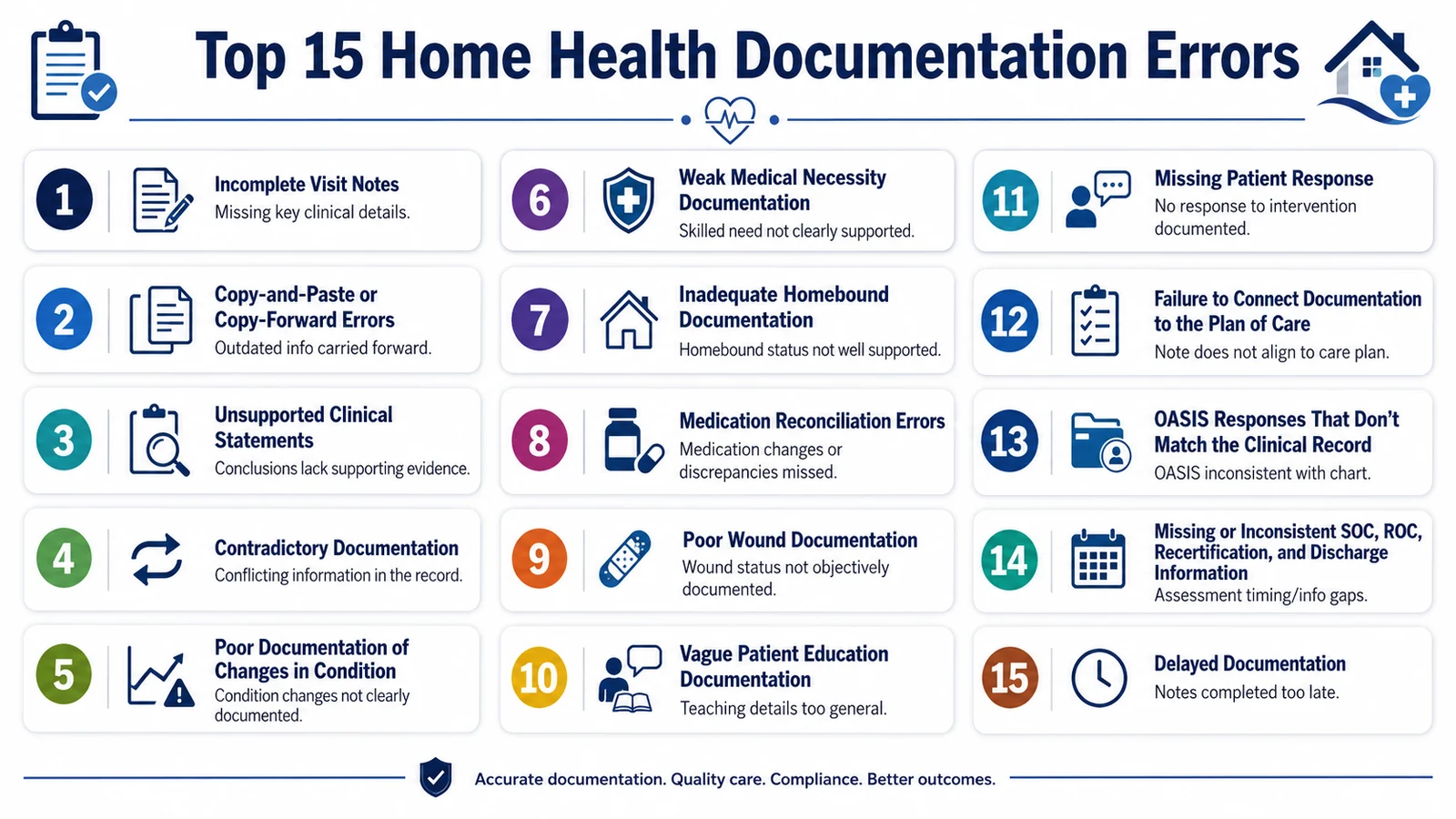 Infographic listing the top 15 home health documentation errors: incomplete visit notes, copy-forward errors, unsupported clinical statements, contradictory documentation, poor documentation of changes, weak medical necessity, inadequate homebound documentation, medication reconciliation errors, poor wound documentation, vague patient education, missing patient response, failure to connect to the plan of care, OASIS mismatches, missing SOC/ROC/recert/discharge information, and delayed documentation. Infographic listing the top 15 home health documentation errors: incomplete visit notes, copy-forward errors, unsupported clinical statements, contradictory documentation, poor documentation of changes, weak medical necessity, inadequate homebound documentation, medication reconciliation errors, poor wound documentation, vague patient education, missing patient response, failure to connect to the plan of care, OASIS mismatches, missing SOC/ROC/recert/discharge information, and delayed documentation.