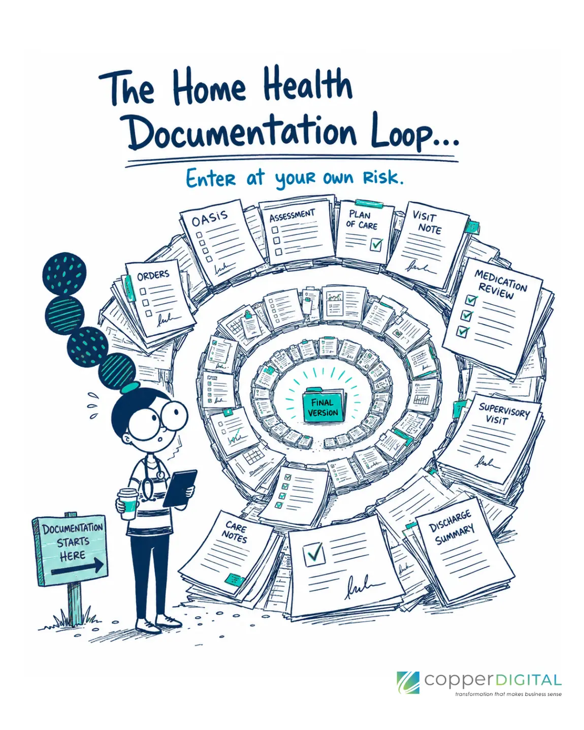 The home health documentation loop: OASIS, assessment, plan of care, visit note, medication review, orders, supervisory visit, care notes, and discharge summary spiraling toward a final version