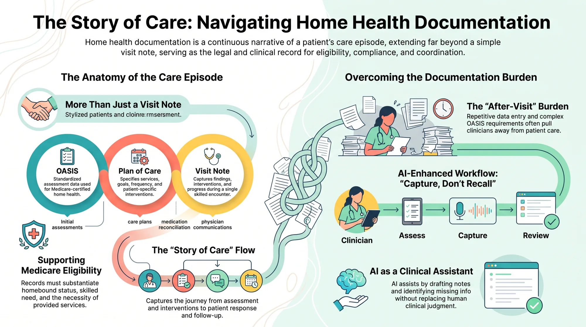 Infographic titled The Story of Care: Navigating Home Health Documentation, showing the anatomy of the care episode (OASIS, plan of care, visit note) and overcoming the documentation burden with an AI-enhanced workflow. Infographic titled The Story of Care: Navigating Home Health Documentation, showing the anatomy of the care episode (OASIS, plan of care, visit note) and overcoming the documentation burden with an AI-enhanced workflow.