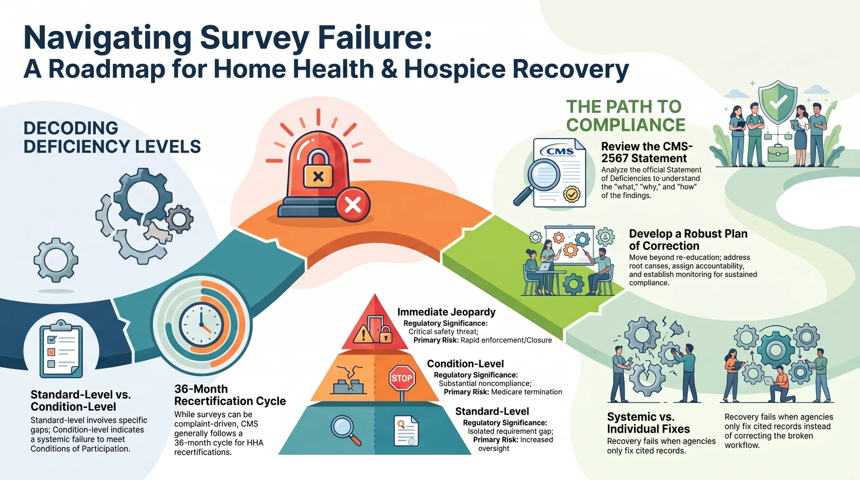 Roadmap for recovering from a failed home health or hospice survey, from deficiency classification and CMS-2567 review through a Plan of Correction, systemic fixes, and sustained compliance. Roadmap for recovering from a failed home health or hospice survey, from deficiency classification and CMS-2567 review through a Plan of Correction, systemic fixes, and sustained compliance.