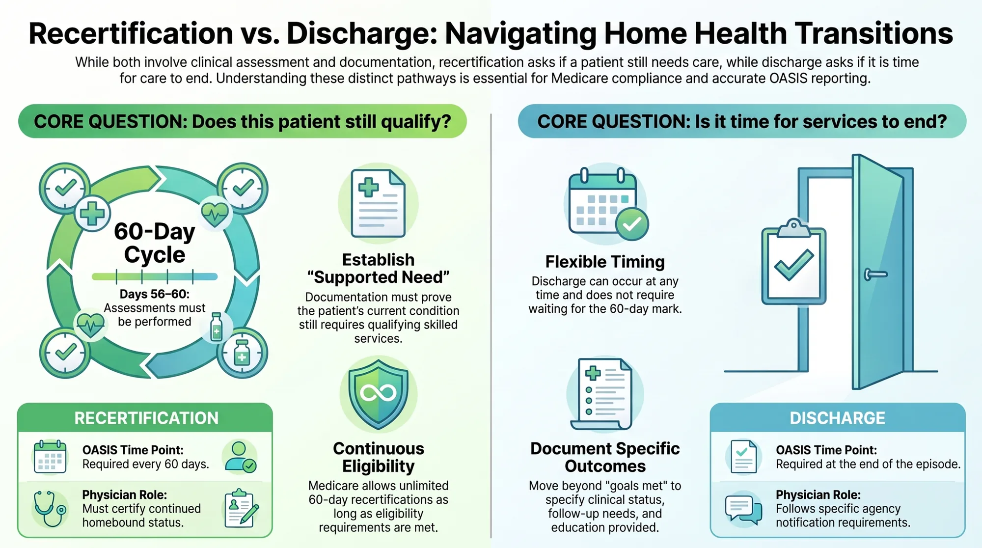 Infographic comparing home health recertification and discharge: recertification asks whether the patient still qualifies on a 60-day cycle, while discharge asks whether it is time for services to end. Infographic comparing home health recertification and discharge: recertification asks whether the patient still qualifies on a 60-day cycle, while discharge asks whether it is time for services to end.