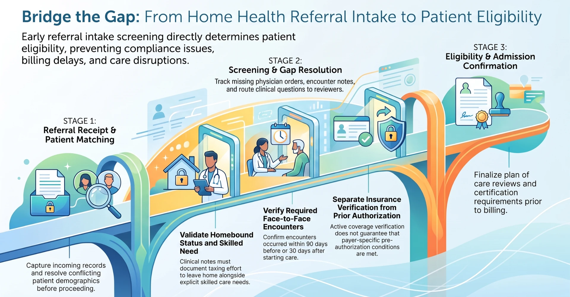 Referral intake and eligibility workflow: patient matching, homebound and skilled-need review, face-to-face documentation, insurance verification, authorization, and admission requirements. Referral intake and eligibility workflow: patient matching, homebound and skilled-need review, face-to-face documentation, insurance verification, authorization, and admission requirements.