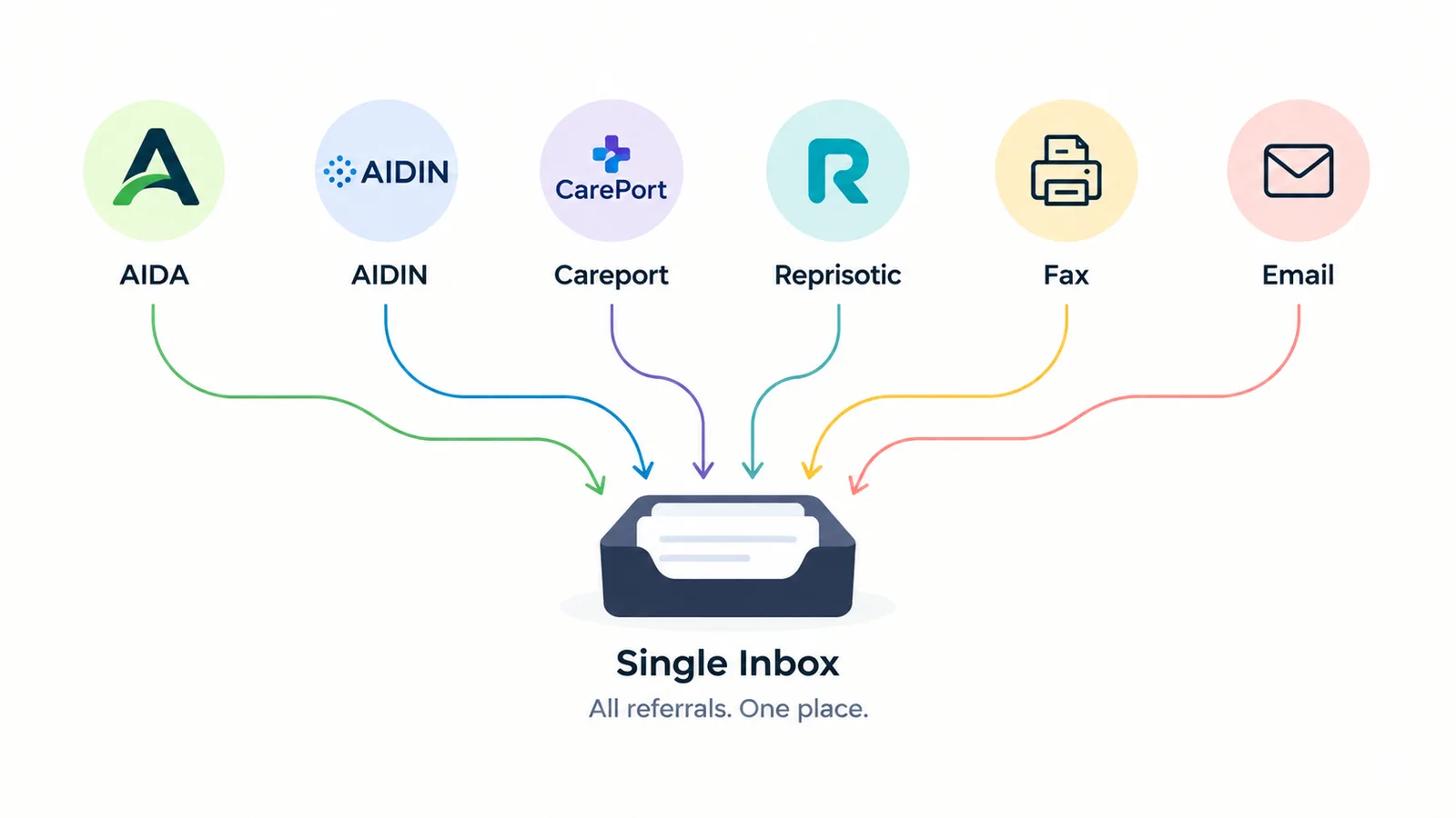 Diagram showing referrals from AIDA, AIDIN, CarePort, a post-acute referral platform, fax, and email flowing into one centralized inbox.