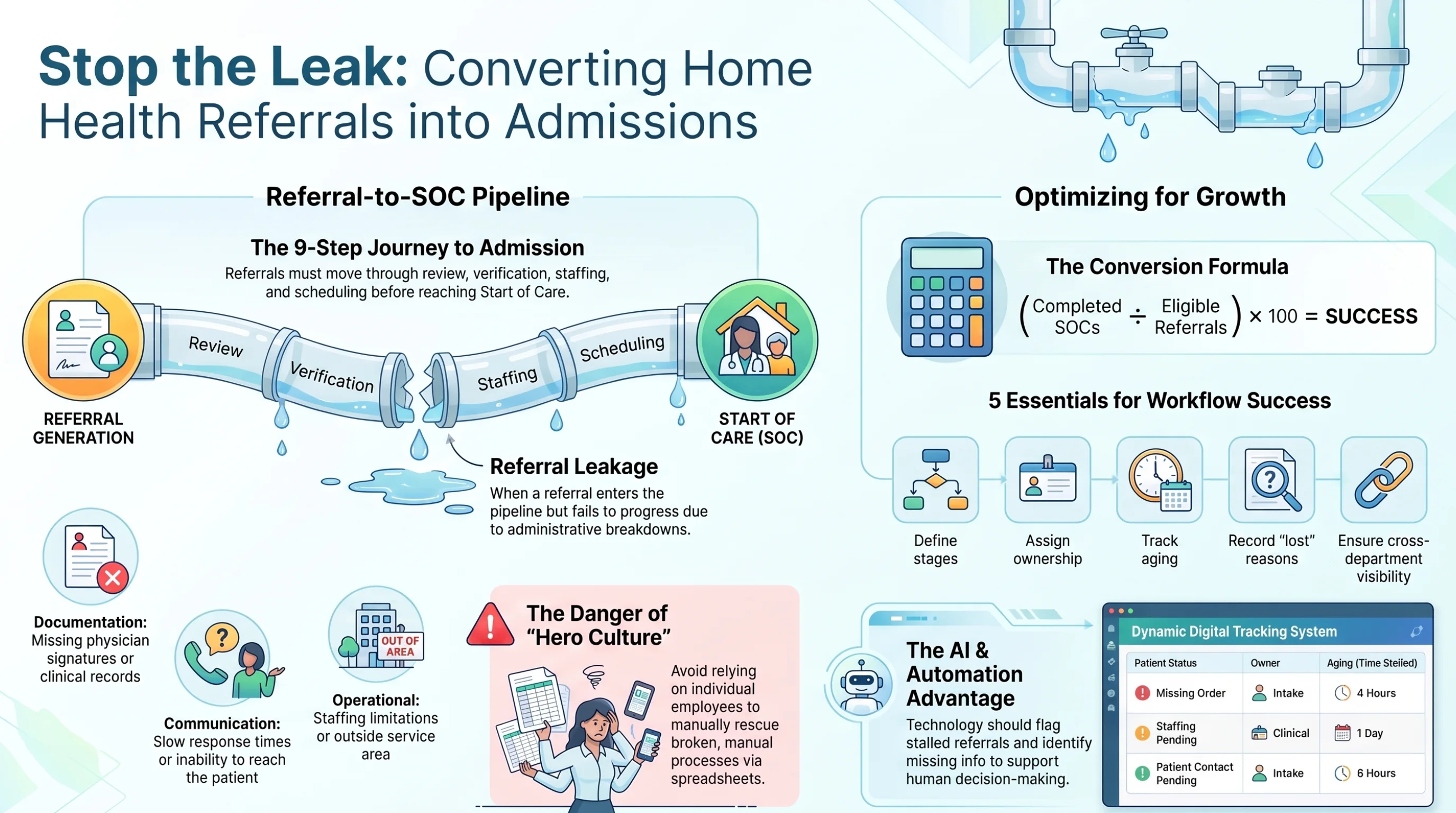 Home health referral-to-Start-of-Care pipeline showing referral leakage, conversion measurement, workflow ownership, aging, lost reasons, cross-department visibility, and automation. Home health referral-to-Start-of-Care pipeline showing referral leakage, conversion measurement, workflow ownership, aging, lost reasons, cross-department visibility, and automation.
