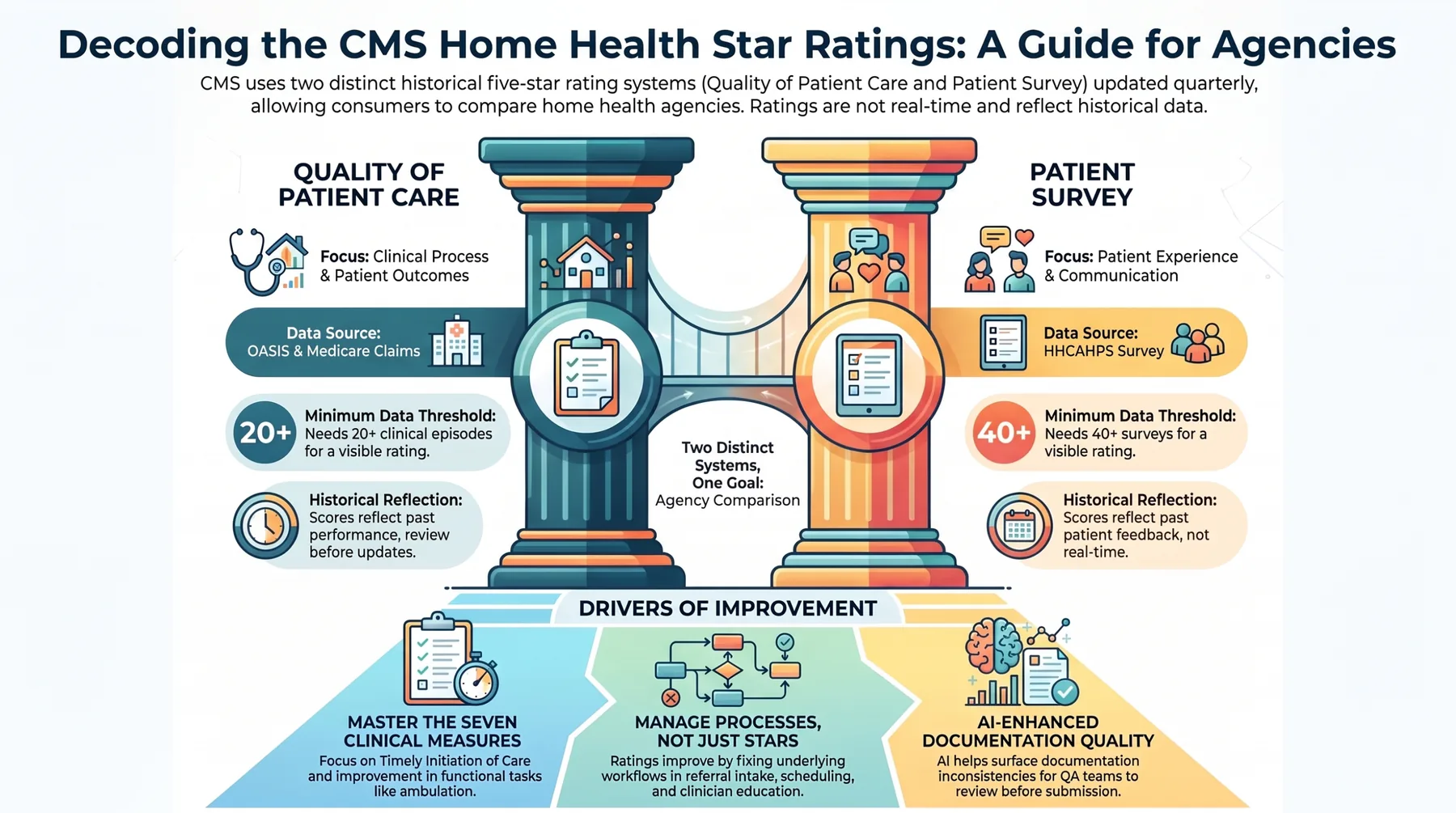 Infographic comparing the CMS Quality of Patient Care Star Rating with the Patient Survey Star Rating, including data sources, minimum data thresholds, historical reporting, and improvement drivers.