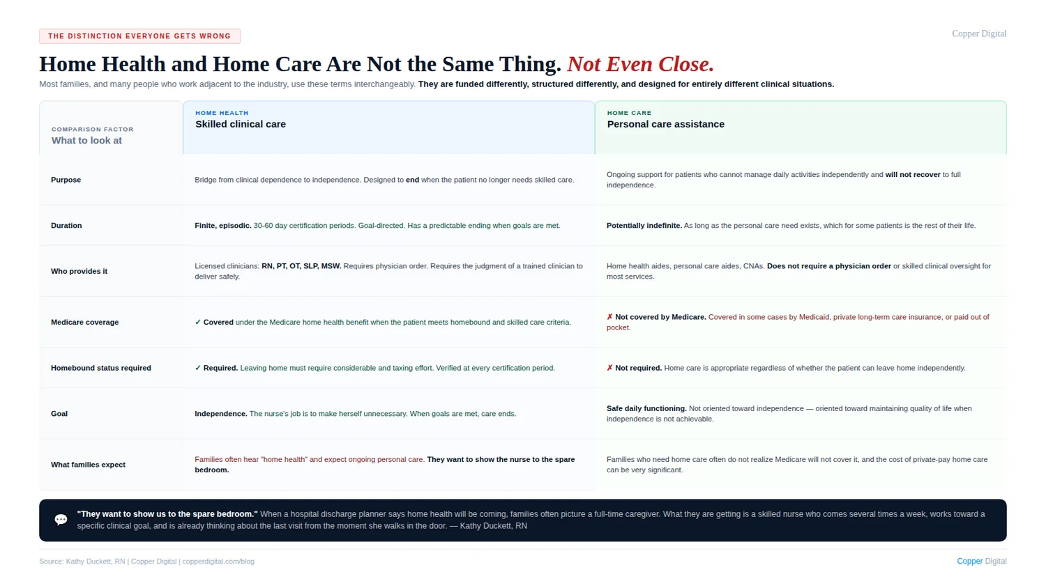 Home health versus home care comparison: purpose, duration, who provides it, Medicare coverage, homebound status, and goal Home health versus home care comparison: purpose, duration, who provides it, Medicare coverage, homebound status, and goal