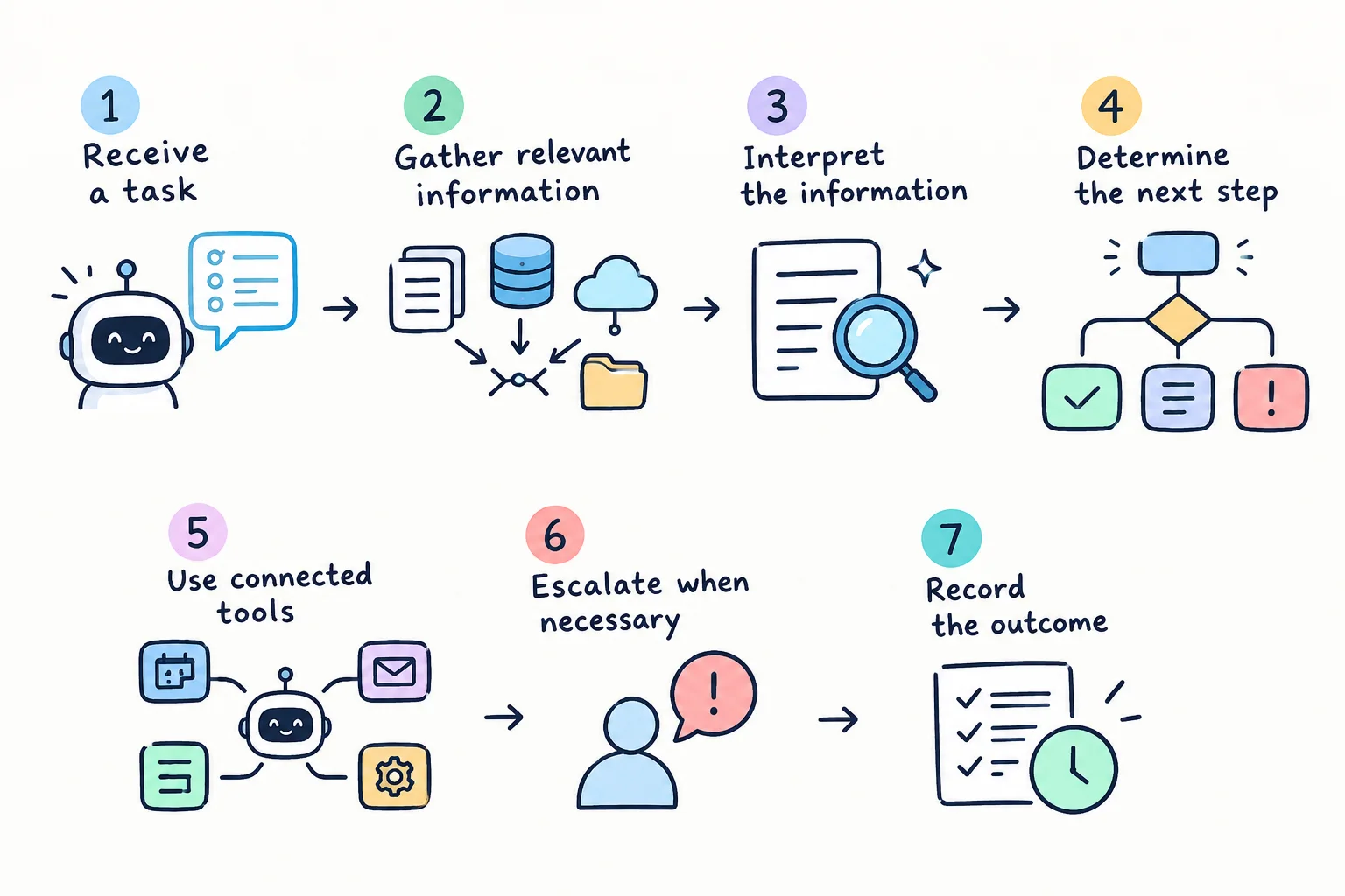 Seven-step AI agent workflow: receive a task, gather relevant information, interpret the information, determine the next step, use connected tools, escalate when necessary, and record the outcome.