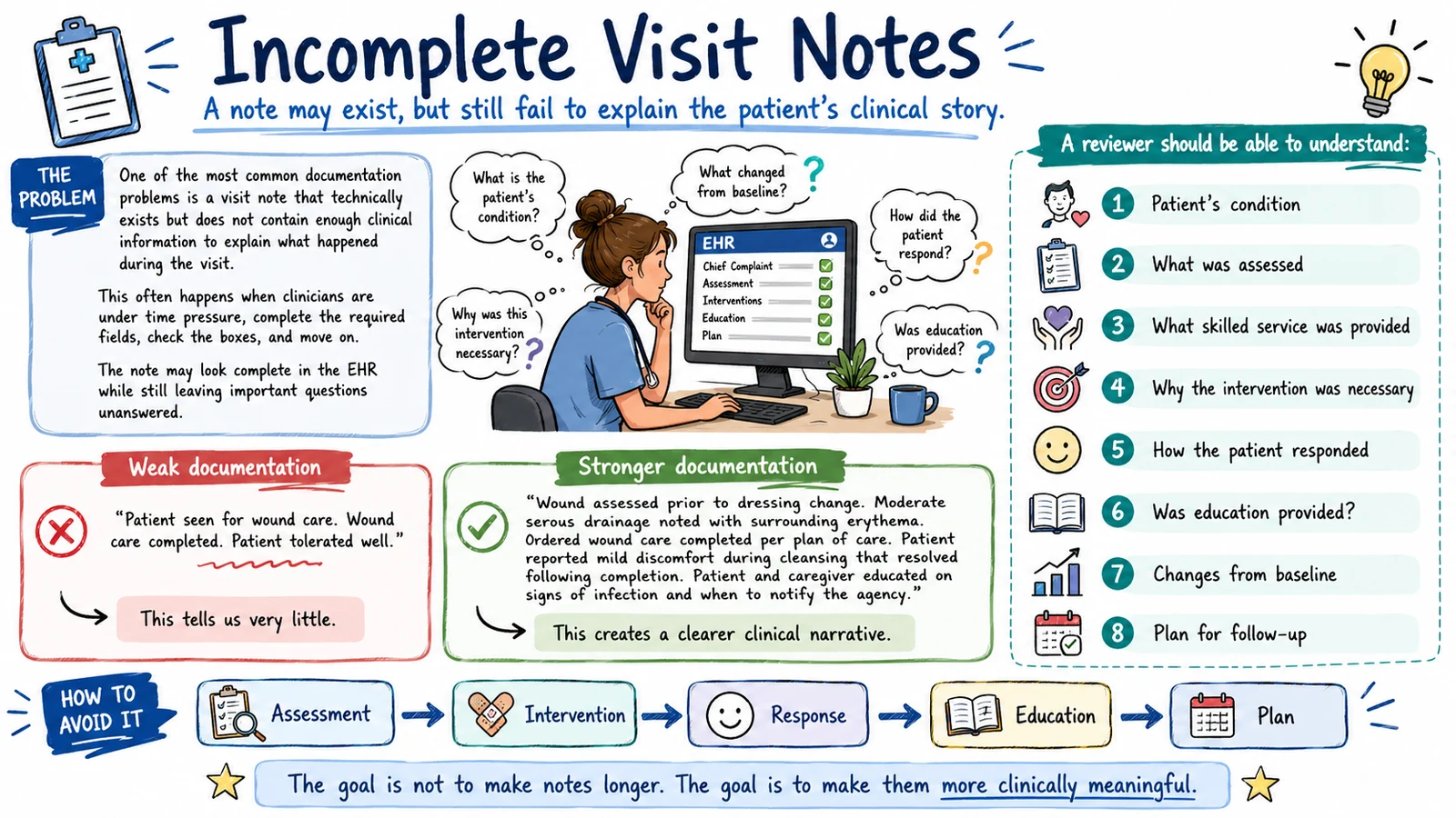 Illustration of incomplete visit notes: a note may exist but still fail to explain the patient's clinical story, with weak vs stronger documentation examples and the Assessment, Intervention, Response, Education, Plan framework. Illustration of incomplete visit notes: a note may exist but still fail to explain the patient's clinical story, with weak vs stronger documentation examples and the Assessment, Intervention, Response, Education, Plan framework.