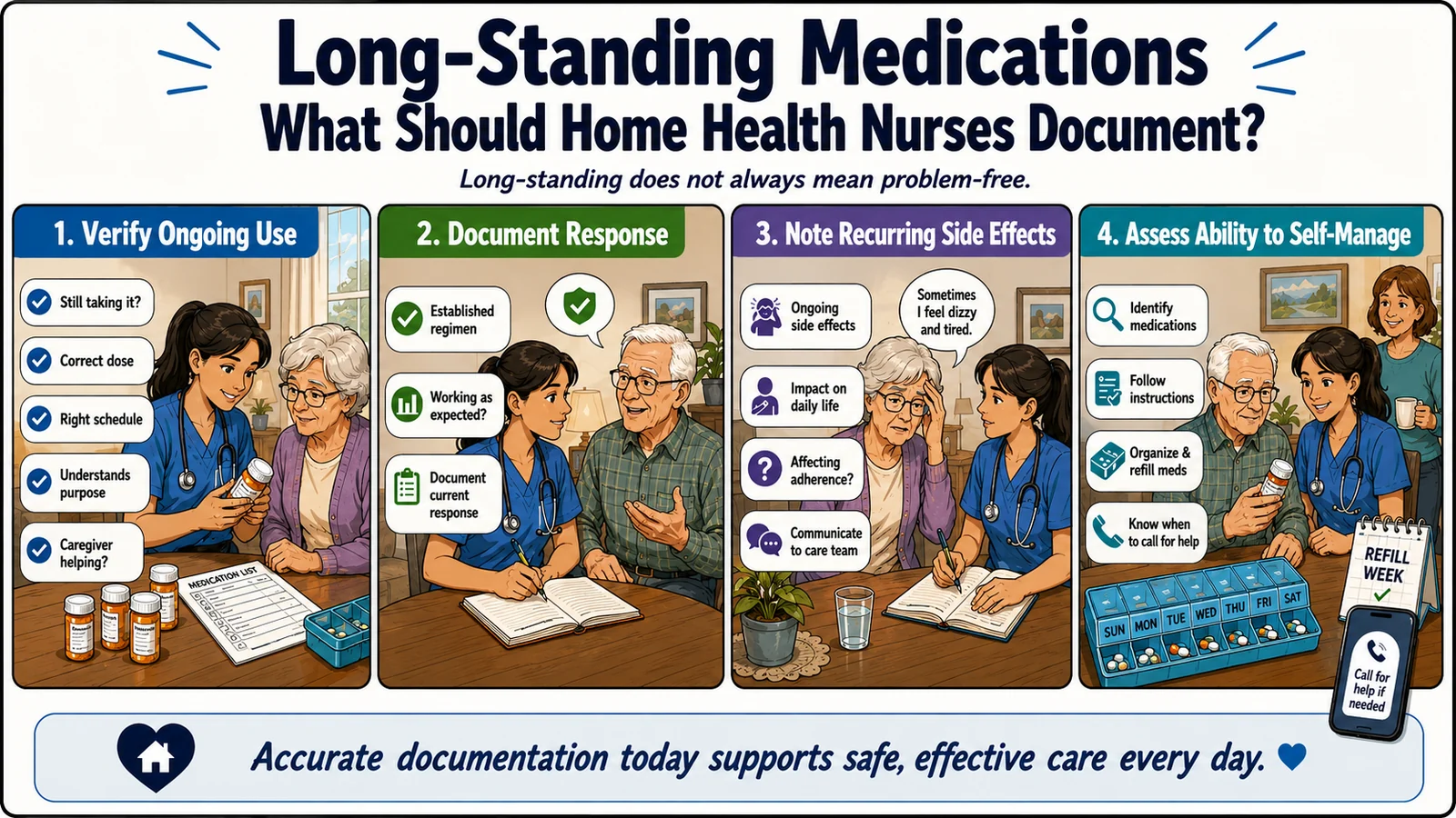 Infographic titled Long-Standing Medications: What Should Home Health Nurses Document? Four panels: 1) Verify ongoing use (still taking it, correct dose, right schedule, understands purpose, caregiver helping); 2) Document response (established regimen, working as expected, document current response); 3) Note recurring side effects (ongoing side effects, impact on daily life, affecting adherence, communicate to care team); 4) Assess ability to self-manage (identify medications, follow instructions, organize and refill, know when to call for help). Infographic titled Long-Standing Medications: What Should Home Health Nurses Document? Four panels: 1) Verify ongoing use (still taking it, correct dose, right schedule, understands purpose, caregiver helping); 2) Document response (established regimen, working as expected, document current response); 3) Note recurring side effects (ongoing side effects, impact on daily life, affecting adherence, communicate to care team); 4) Assess ability to self-manage (identify medications, follow instructions, organize and refill, know when to call for help).
