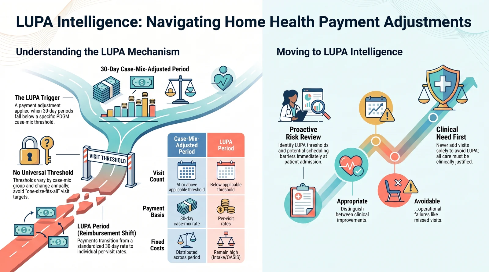 Infographic titled LUPA Intelligence: Navigating Home Health Payment Adjustments. The left side explains the LUPA mechanism — the trigger, no universal threshold, and the reimbursement shift from a 30-day case-mix rate to per-visit rates when visits fall below the threshold. The right side shows moving to LUPA intelligence with proactive risk review, distinguishing appropriate from avoidable LUPAs, and keeping clinical need first. Infographic titled LUPA Intelligence: Navigating Home Health Payment Adjustments. The left side explains the LUPA mechanism — the trigger, no universal threshold, and the reimbursement shift from a 30-day case-mix rate to per-visit rates when visits fall below the threshold. The right side shows moving to LUPA intelligence with proactive risk review, distinguishing appropriate from avoidable LUPAs, and keeping clinical need first.
