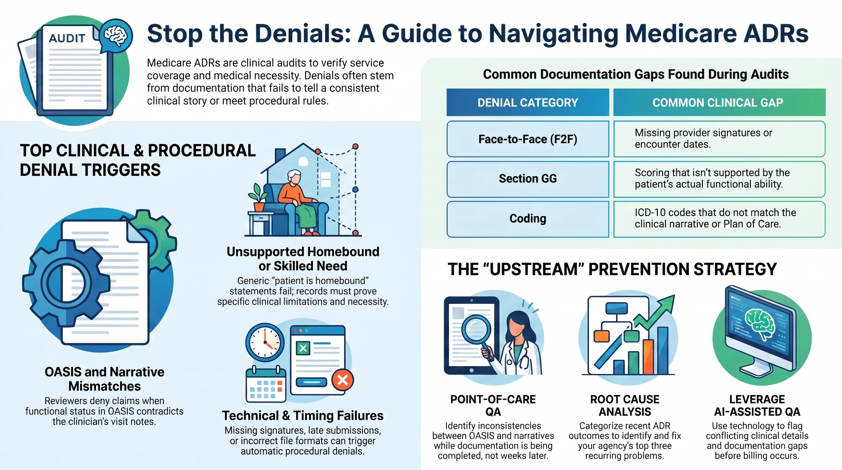 Stop the denials, a guide to navigating Medicare ADRs: ADRs are clinical audits that verify service coverage and medical necessity, and denials often stem from documentation that fails to tell a consistent clinical story. Top clinical and procedural denial triggers include OASIS and narrative mismatches, unsupported homebound or skilled need, and technical and timing failures. Common documentation gaps by category: Face-to-Face (missing provider signatures or encounter dates), Section GG (scoring not supported by actual functional ability), and Coding (ICD-10 codes that don't match the clinical narrative or Plan of Care). The upstream prevention strategy is point-of-care QA, root-cause analysis, and AI-assisted QA. Stop the denials, a guide to navigating Medicare ADRs: ADRs are clinical audits that verify service coverage and medical necessity, and denials often stem from documentation that fails to tell a consistent clinical story. Top clinical and procedural denial triggers include OASIS and narrative mismatches, unsupported homebound or skilled need, and technical and timing failures. Common documentation gaps by category: Face-to-Face (missing provider signatures or encounter dates), Section GG (scoring not supported by actual functional ability), and Coding (ICD-10 codes that don't match the clinical narrative or Plan of Care). The upstream prevention strategy is point-of-care QA, root-cause analysis, and AI-assisted QA.