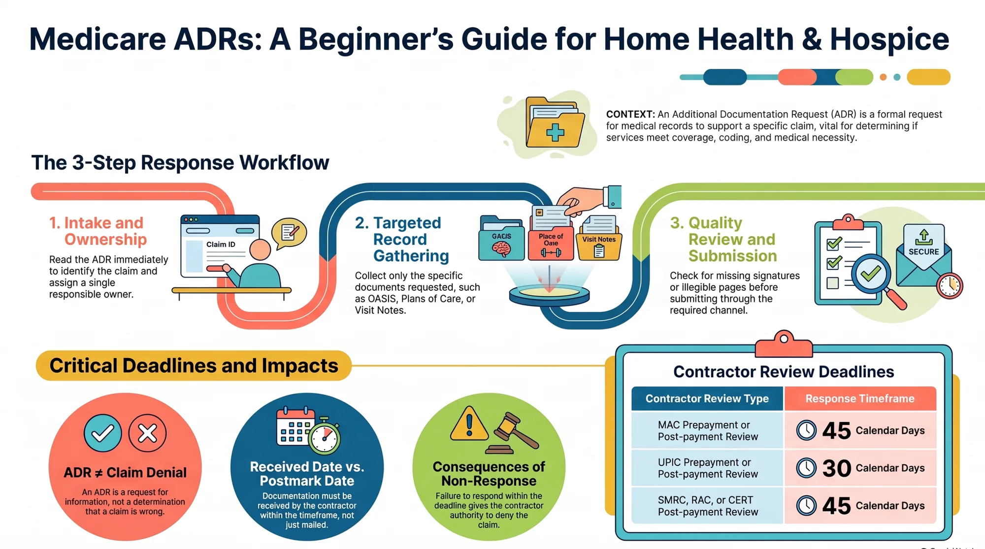 Infographic titled Medicare ADRs: A Beginner's Guide for Home Health & Hospice, showing a three-step response workflow, critical deadlines and impacts, and a contractor review deadlines table. Infographic titled Medicare ADRs: A Beginner's Guide for Home Health & Hospice, showing a three-step response workflow, critical deadlines and impacts, and a contractor review deadlines table.